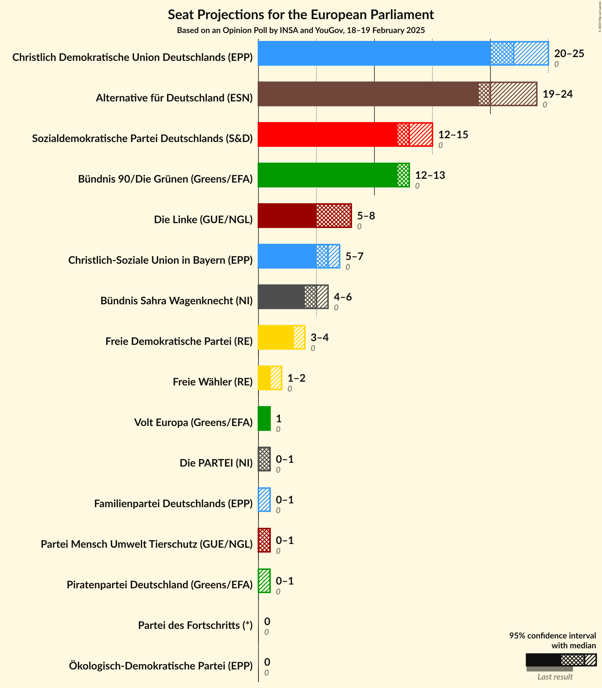 Graph with seats not yet produced