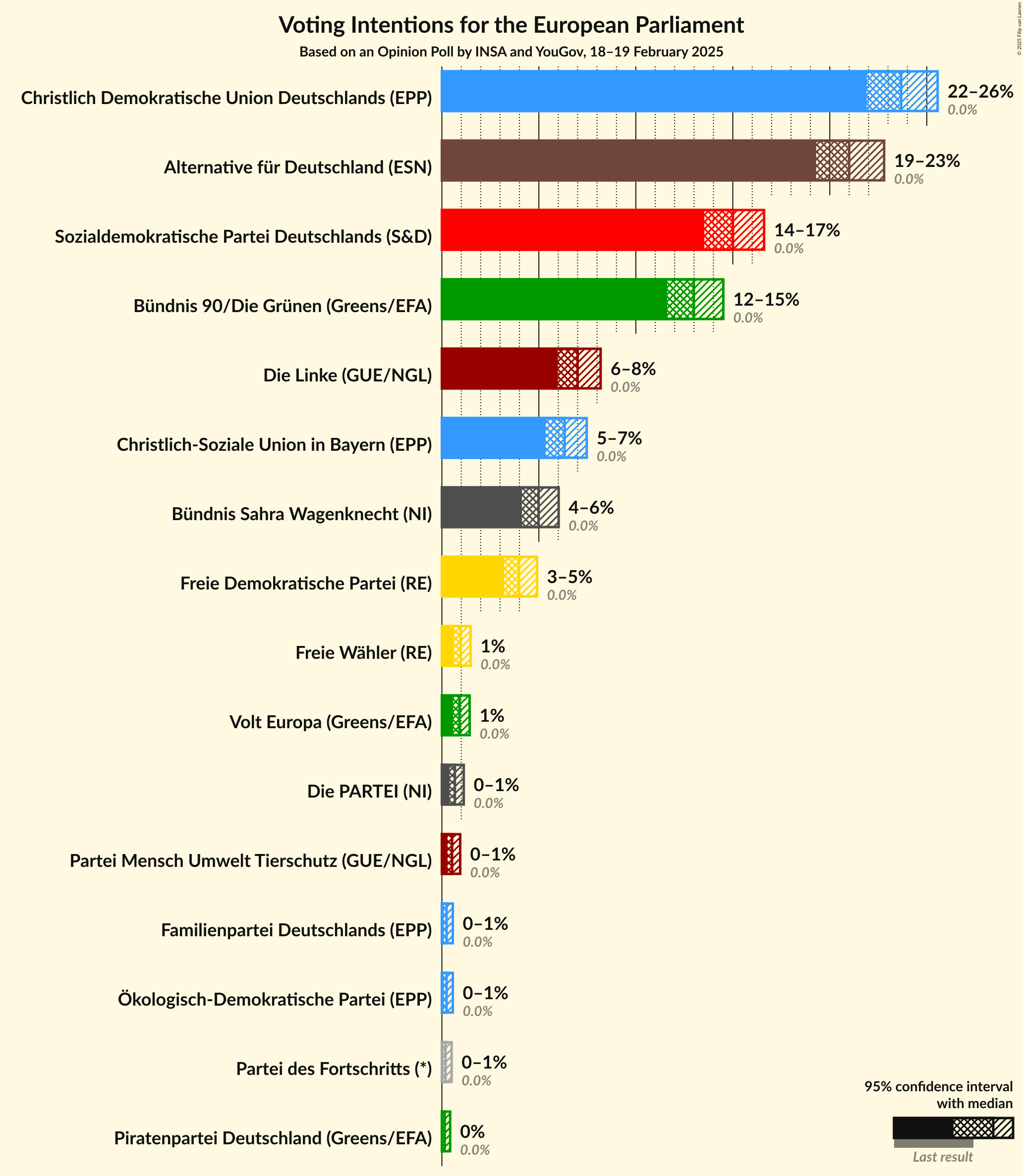 Graph with voting intentions not yet produced