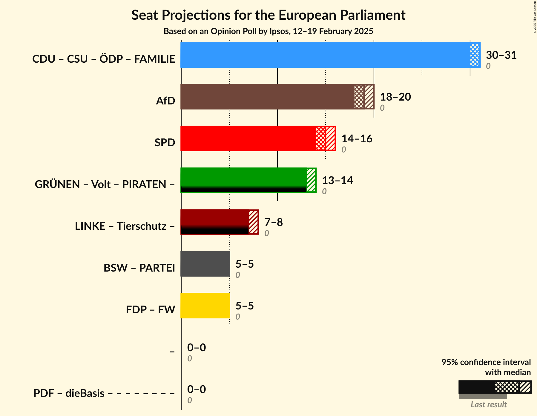 Graph with coalitions seats not yet produced