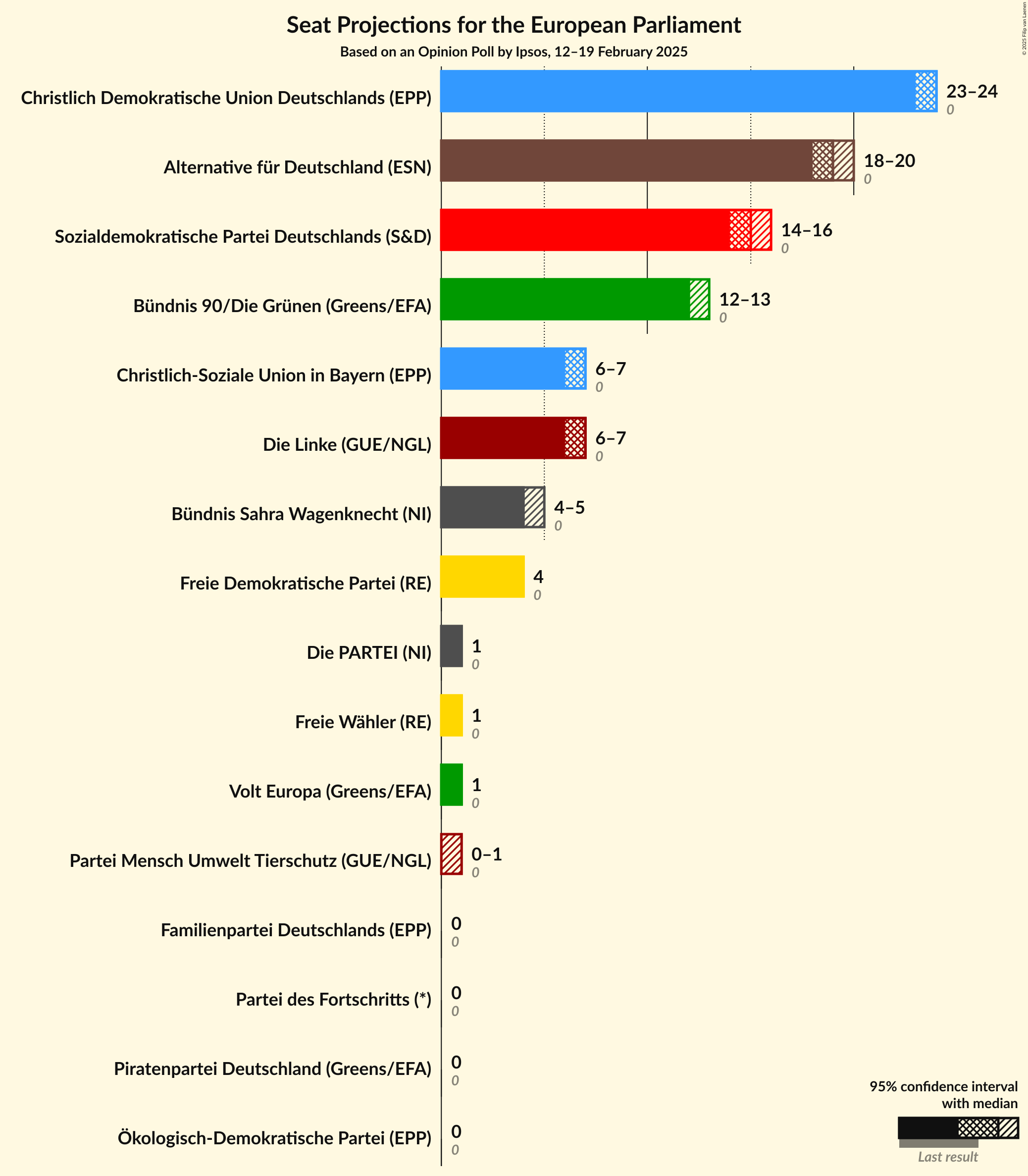 Graph with seats not yet produced