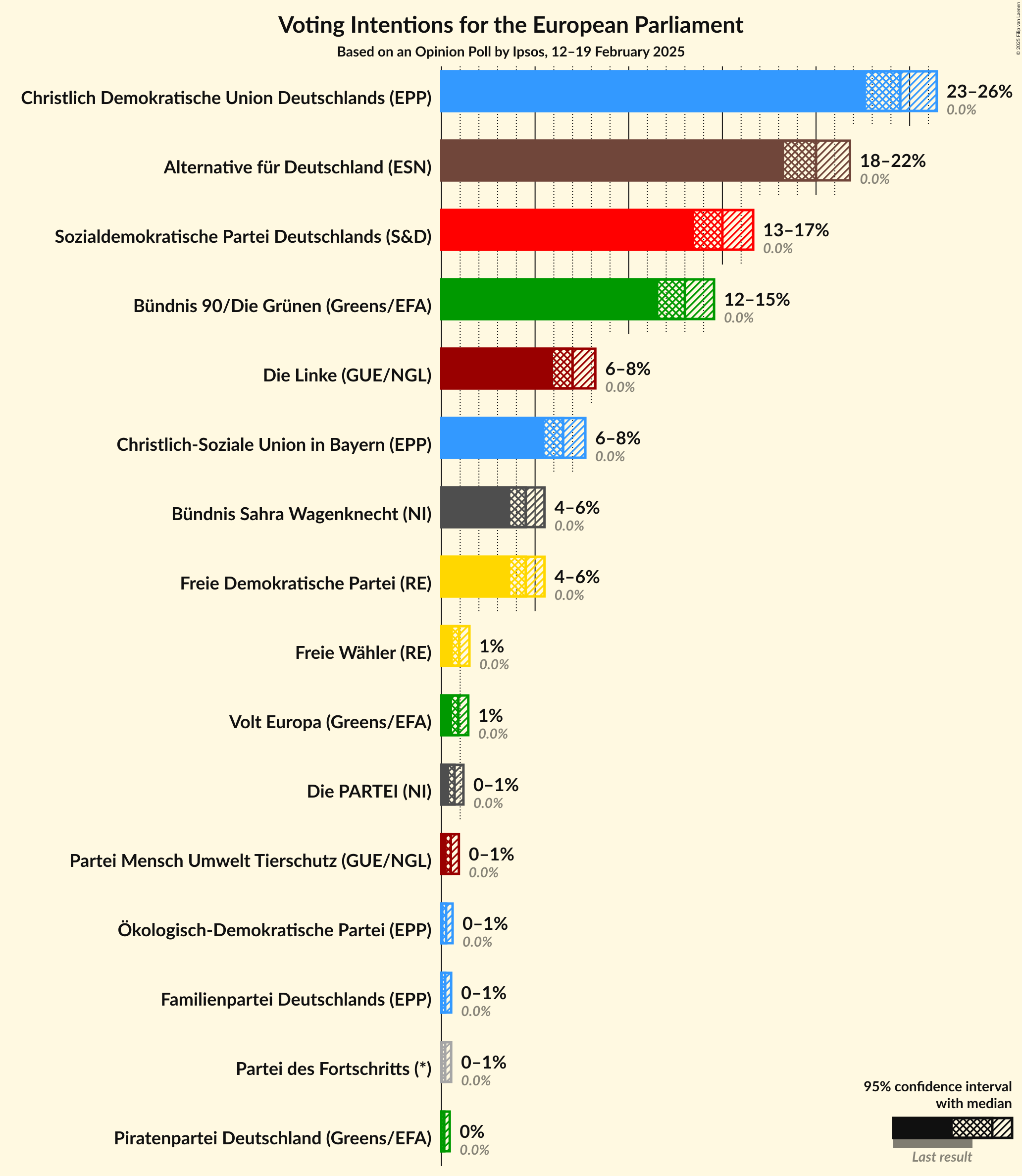 Graph with voting intentions not yet produced