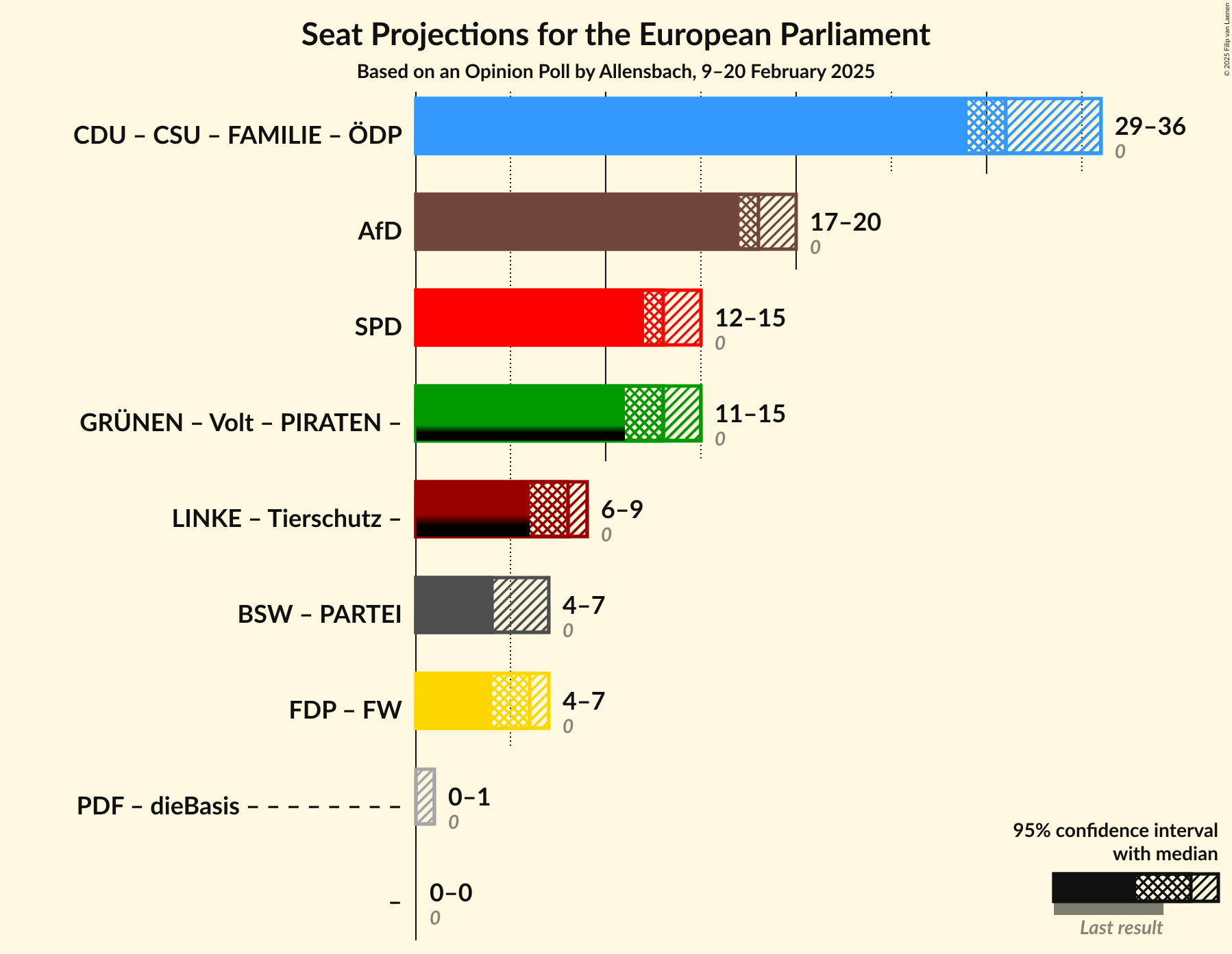 Graph with coalitions seats not yet produced