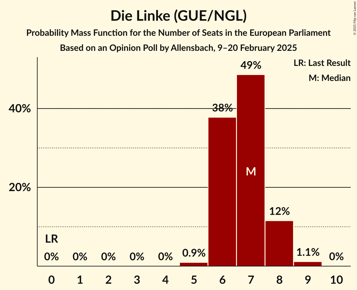 Graph with seats probability mass function not yet produced