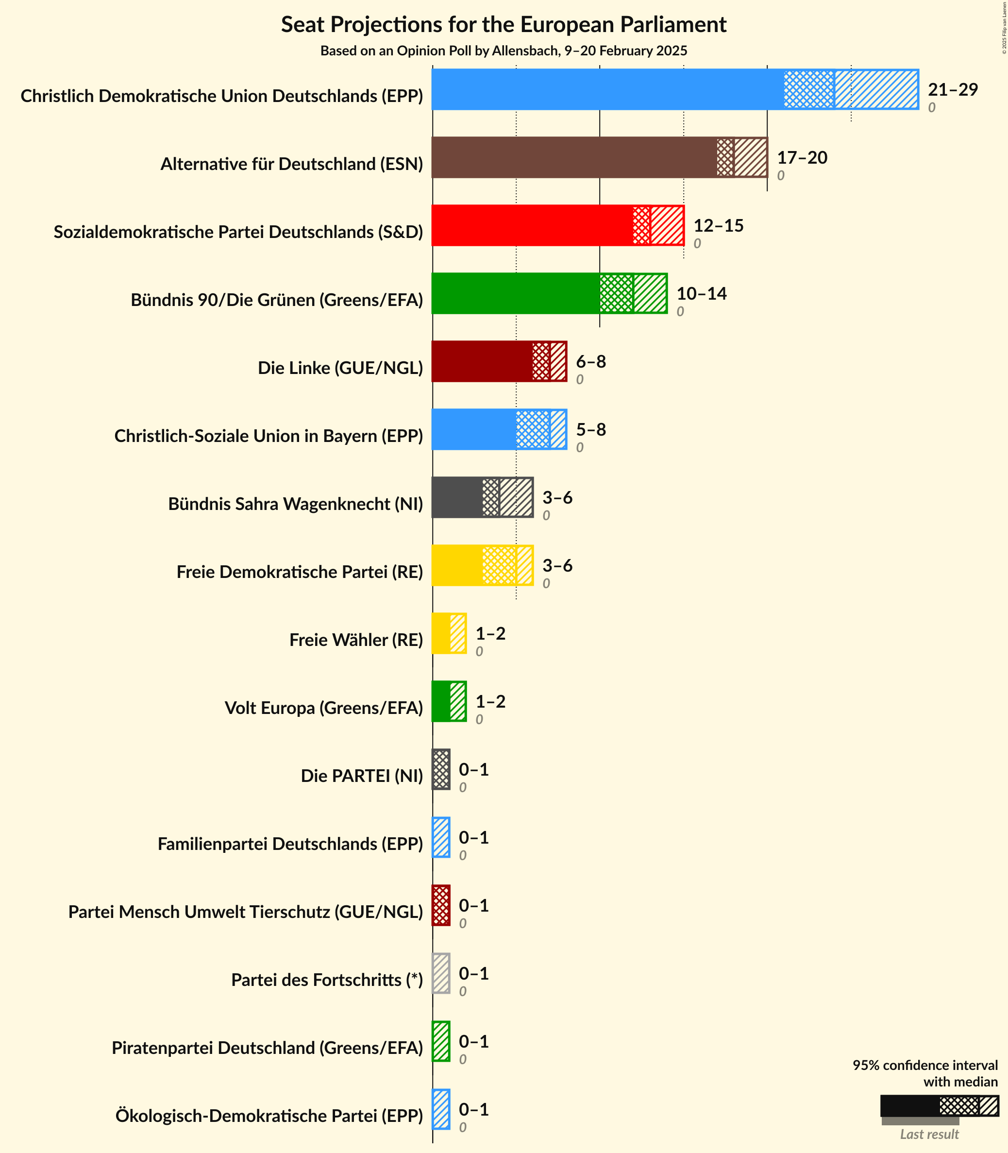 Graph with seats not yet produced