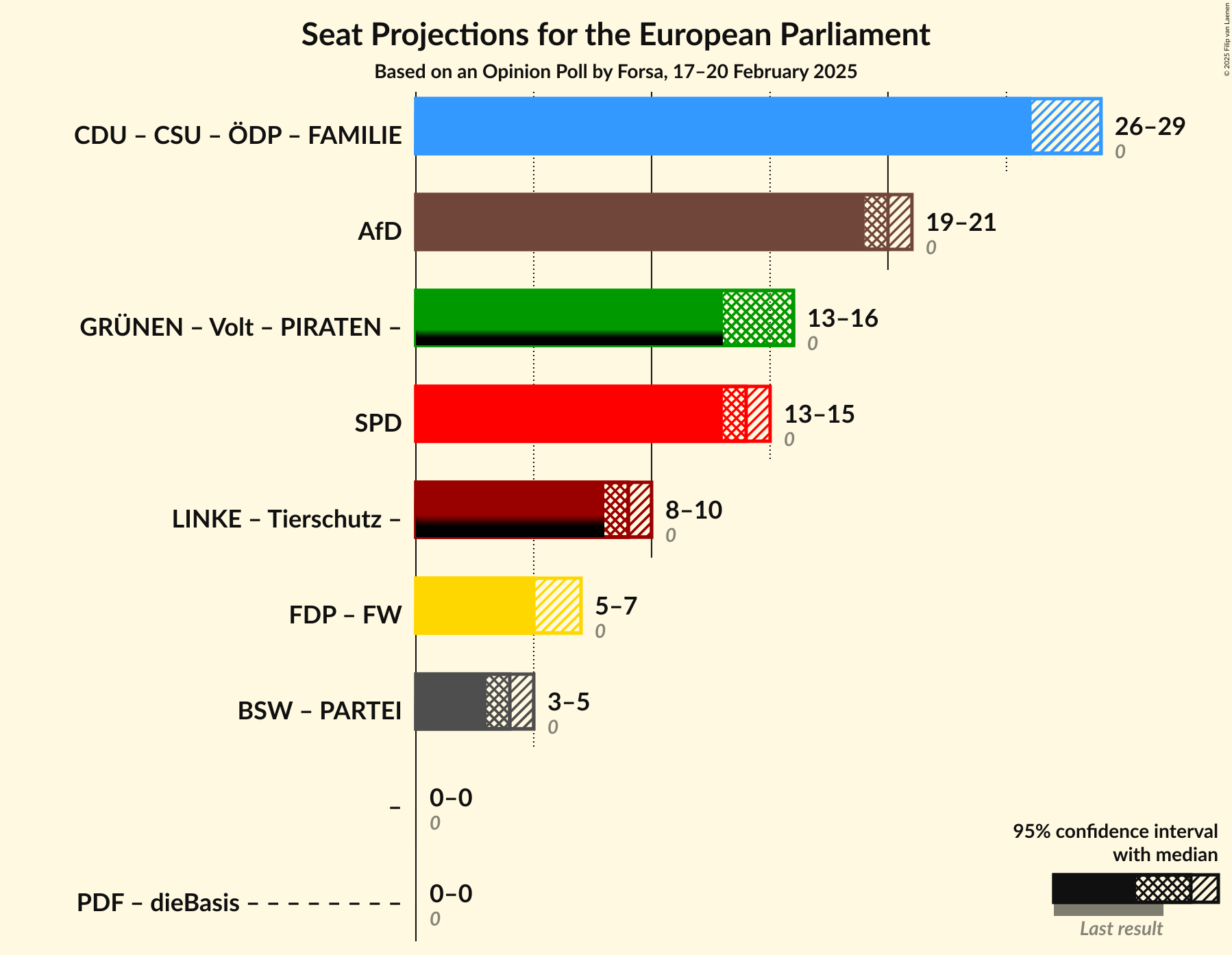 Graph with coalitions seats not yet produced