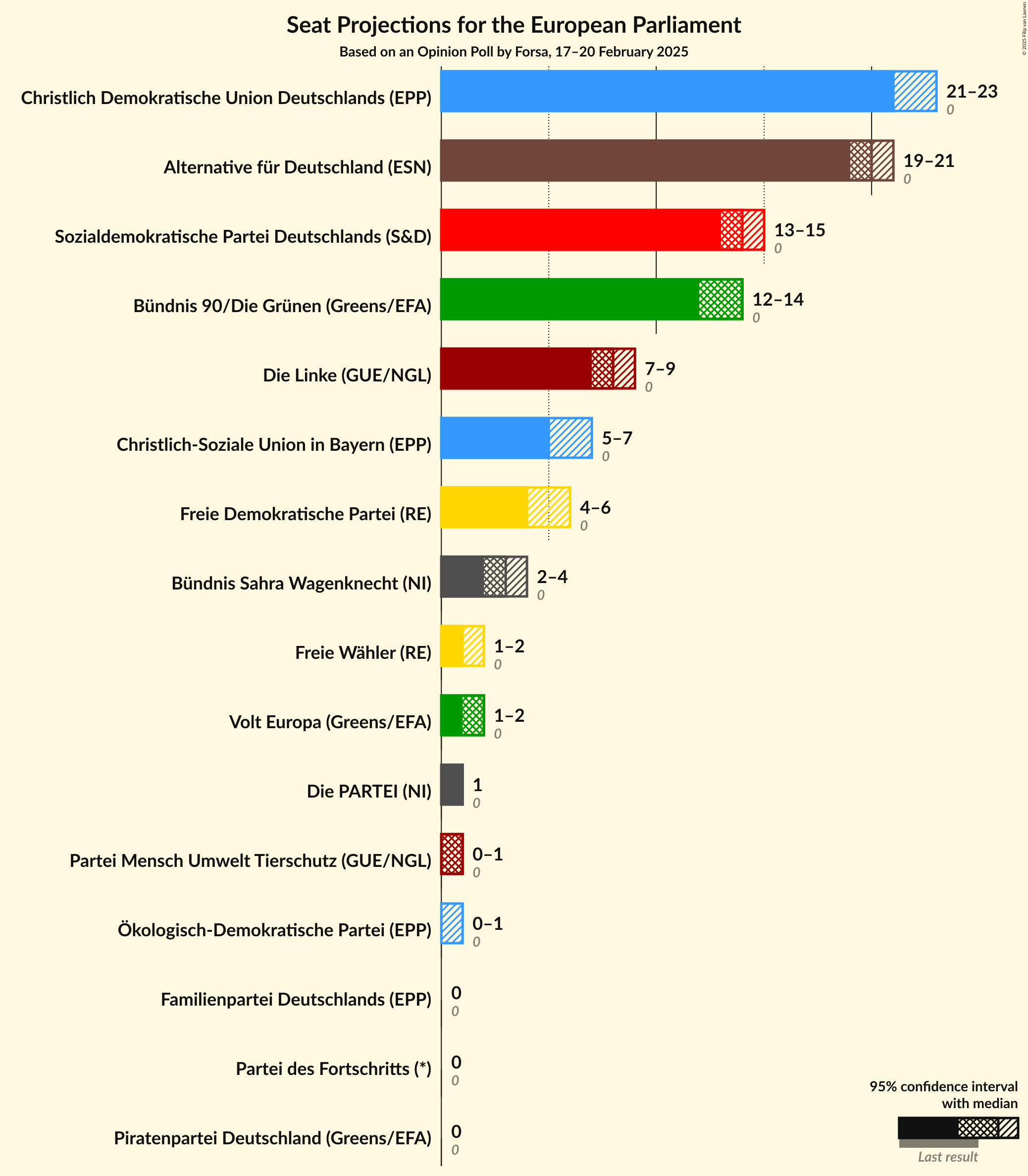 Graph with seats not yet produced