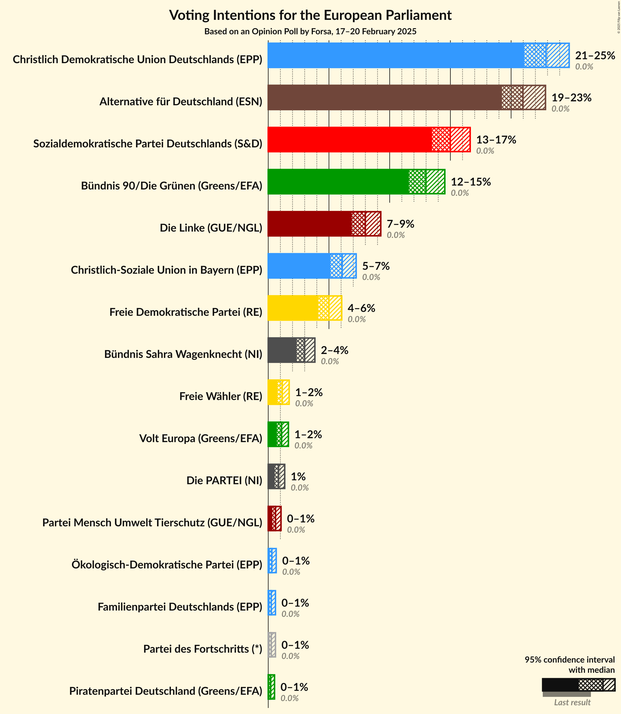 Graph with voting intentions not yet produced