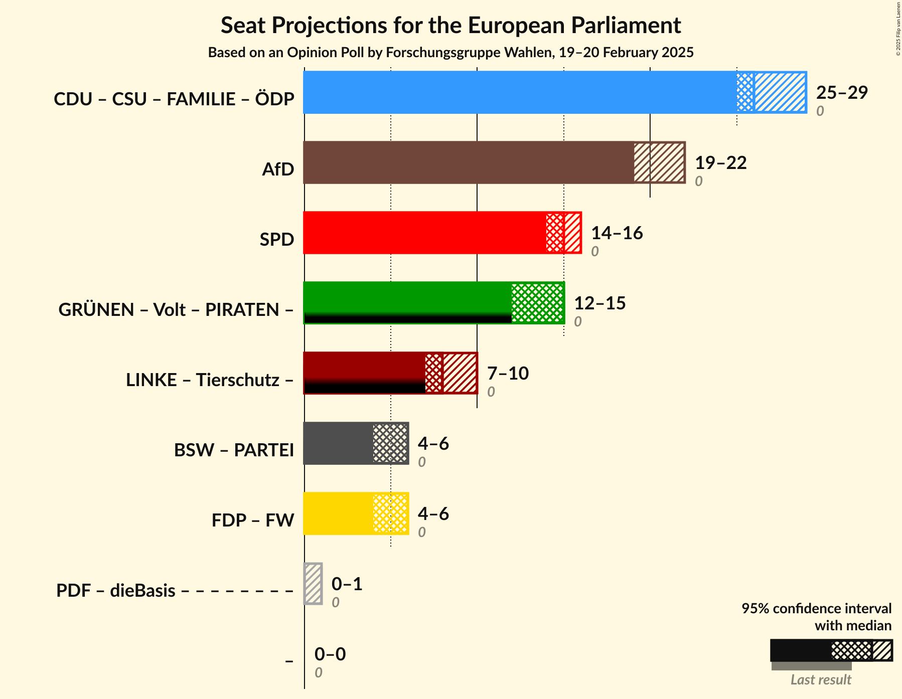 Graph with coalitions seats not yet produced