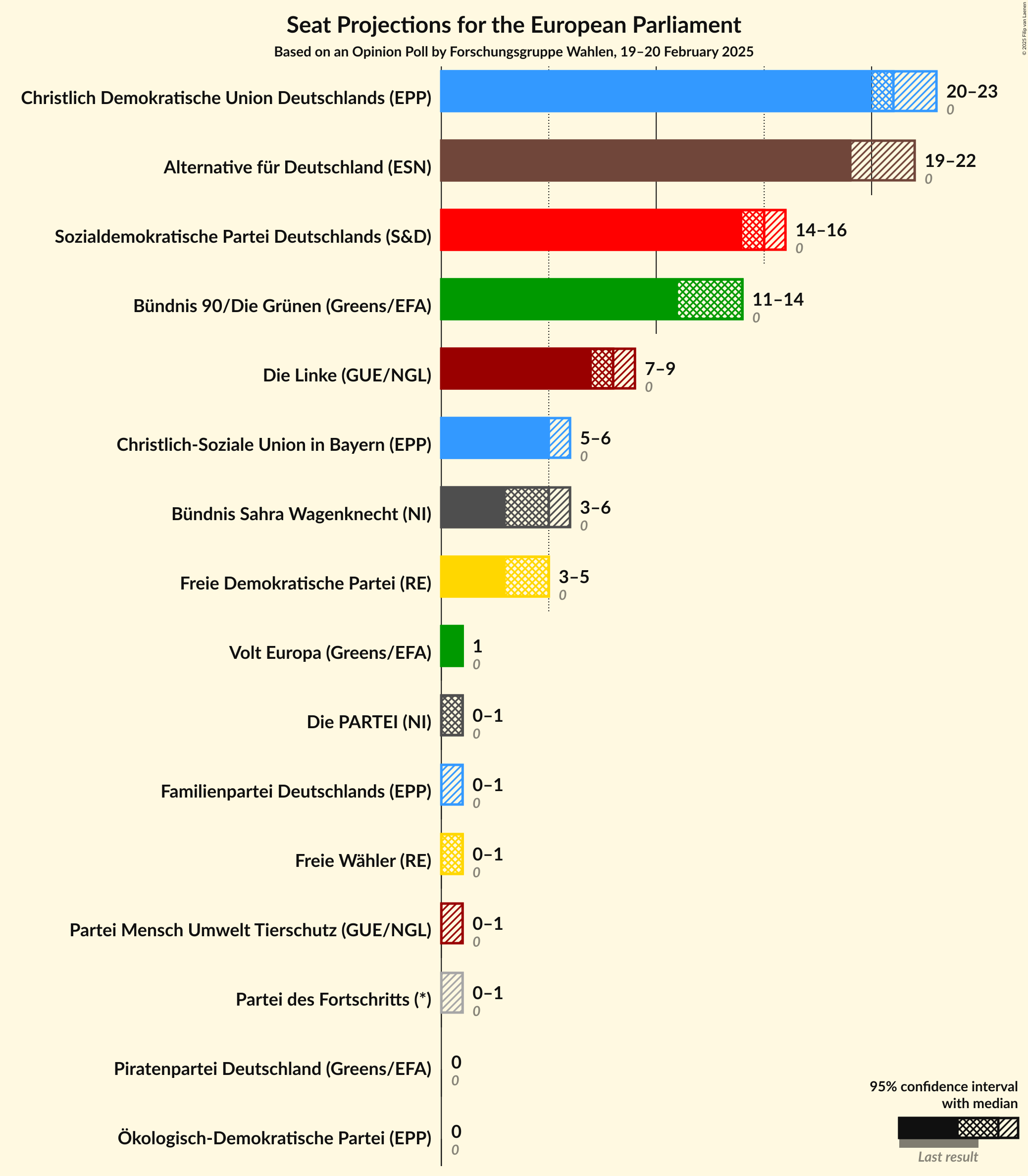 Graph with seats not yet produced