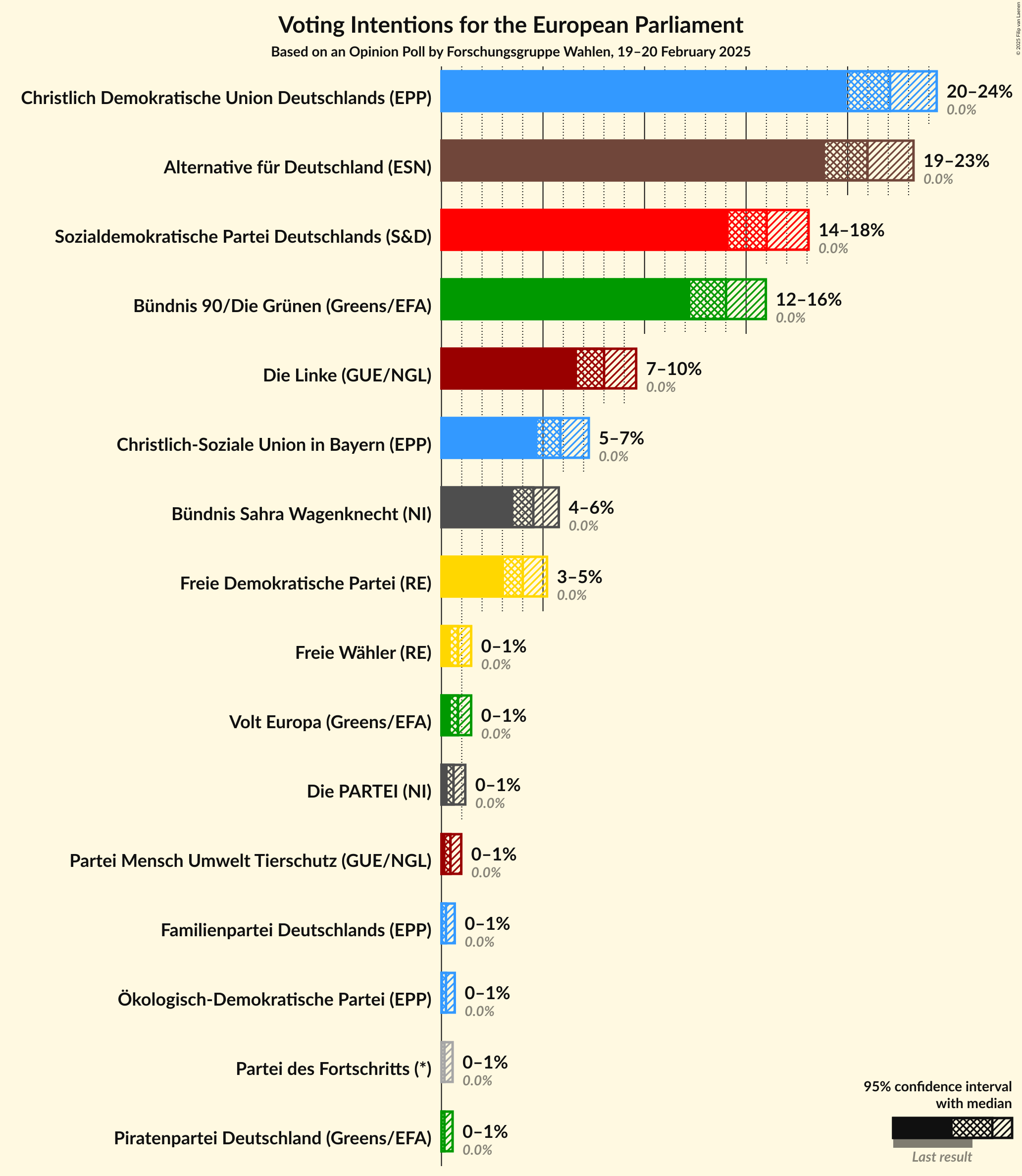 Graph with voting intentions not yet produced