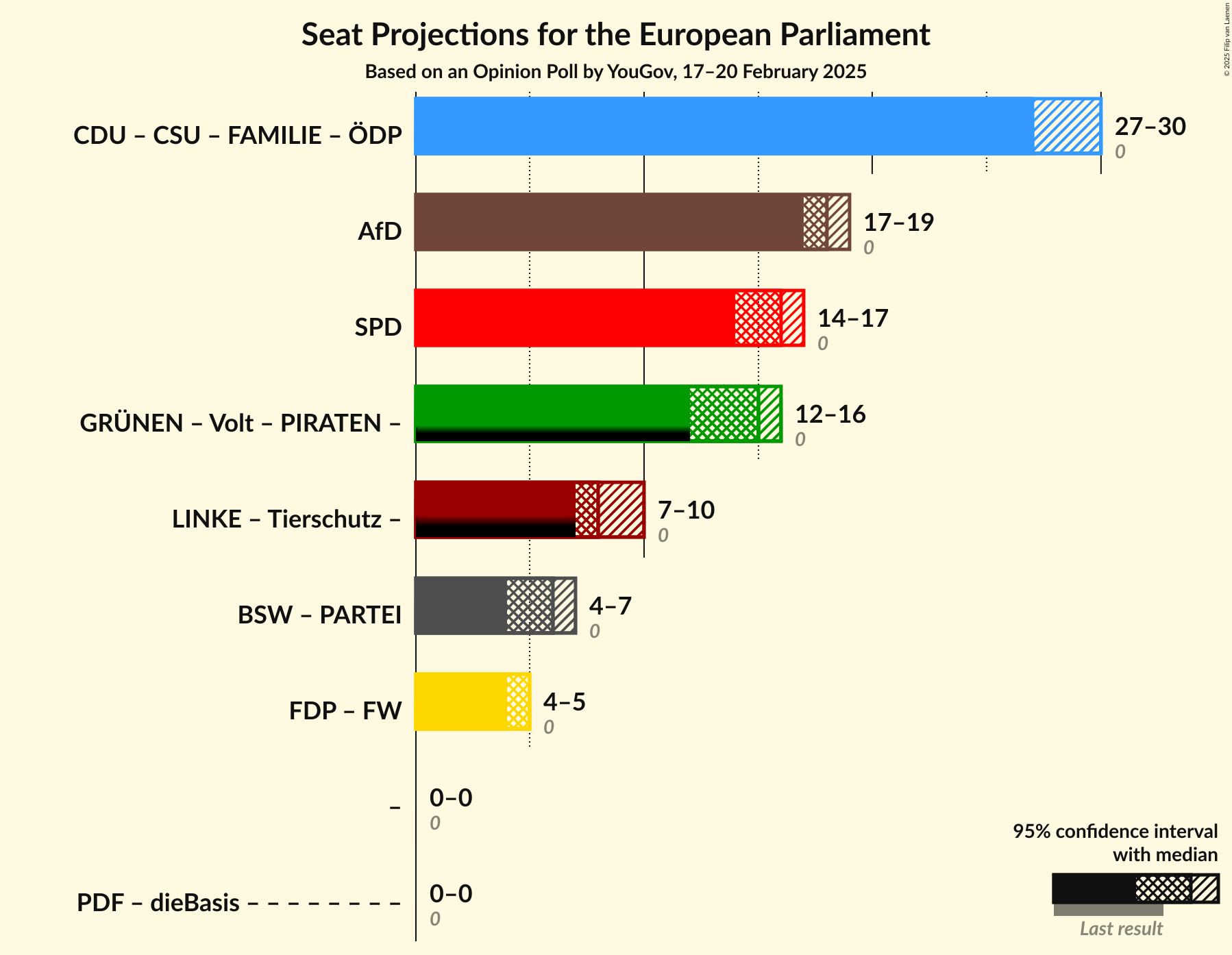 Graph with coalitions seats not yet produced