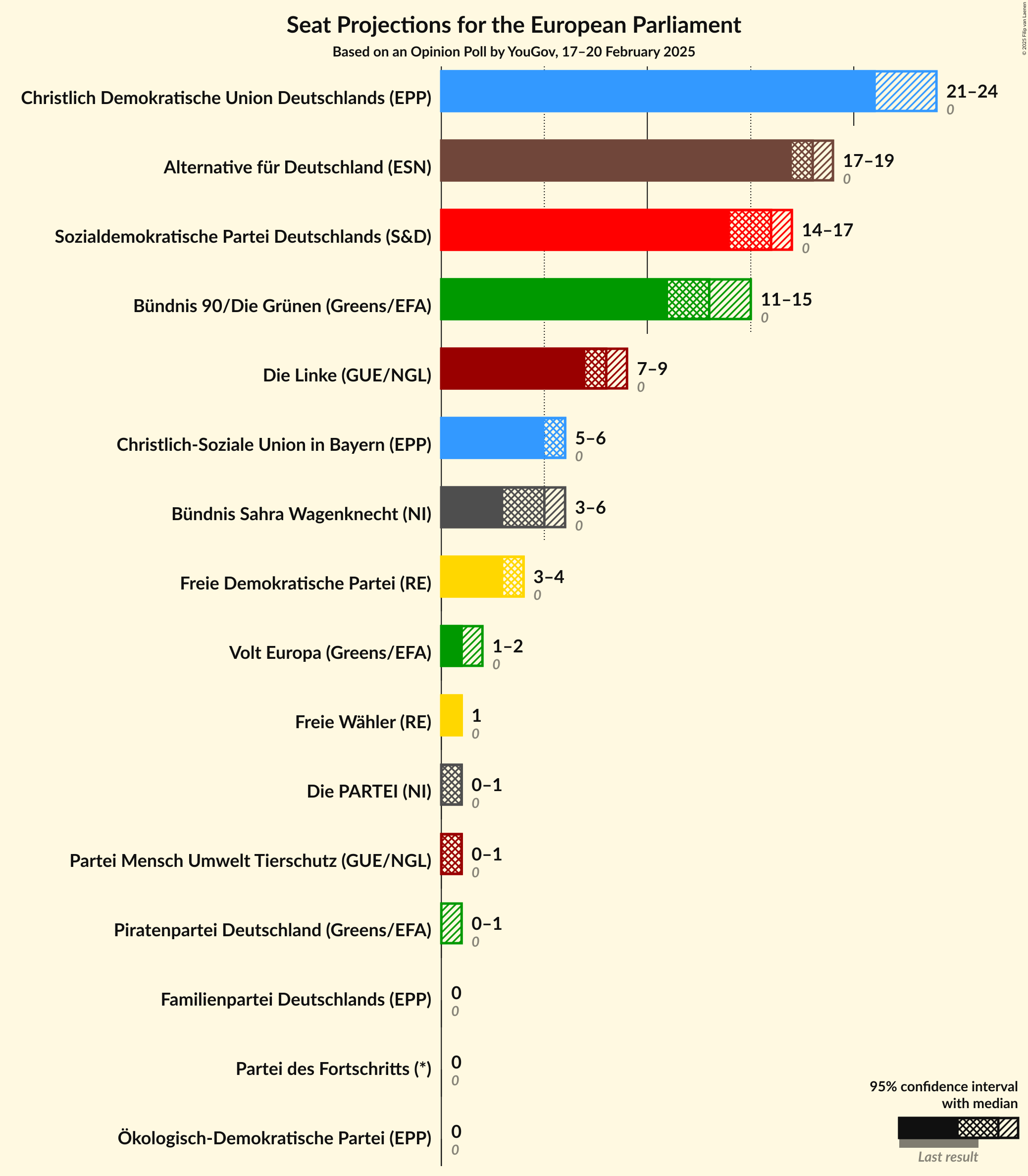 Graph with seats not yet produced