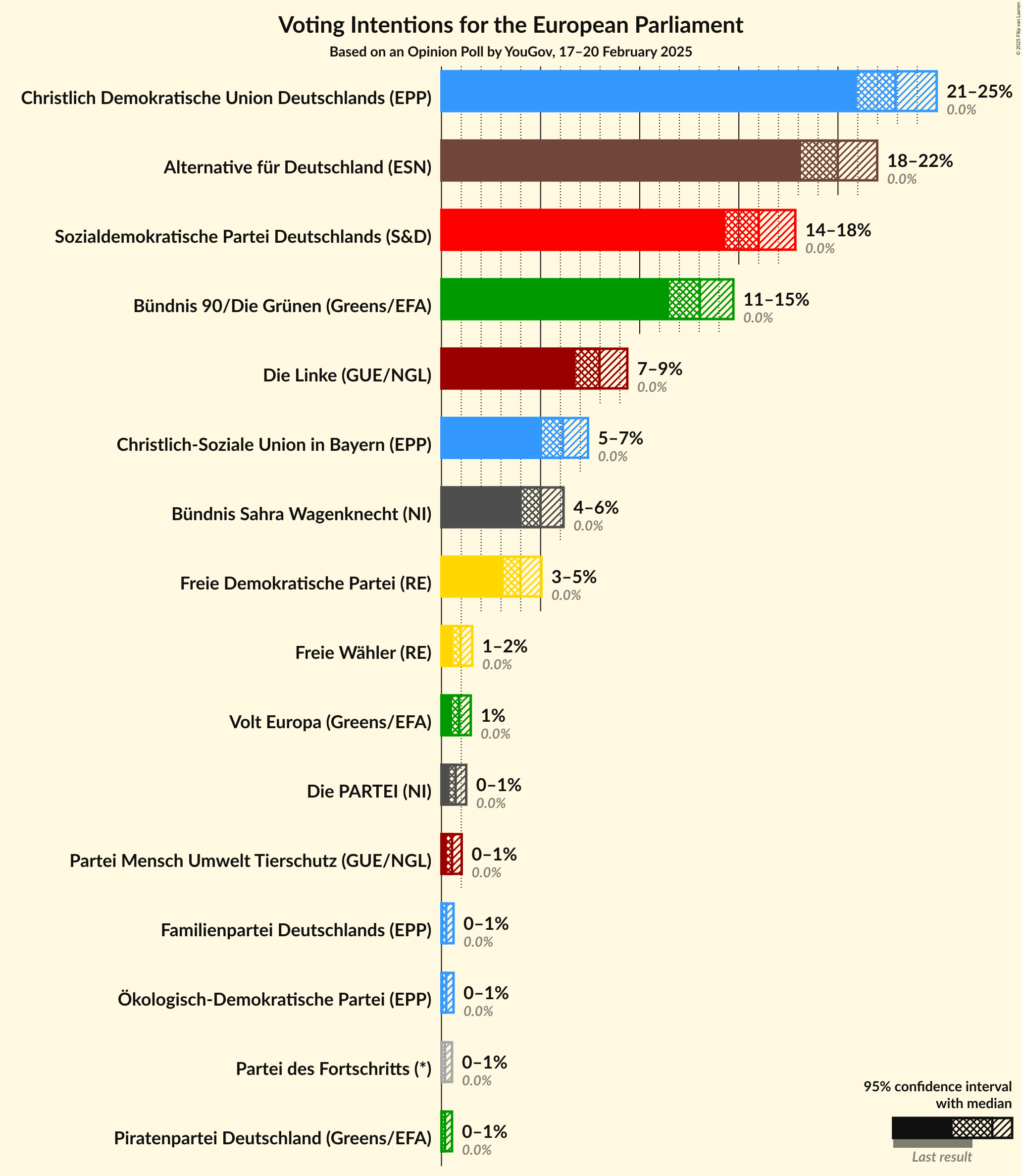 Graph with voting intentions not yet produced