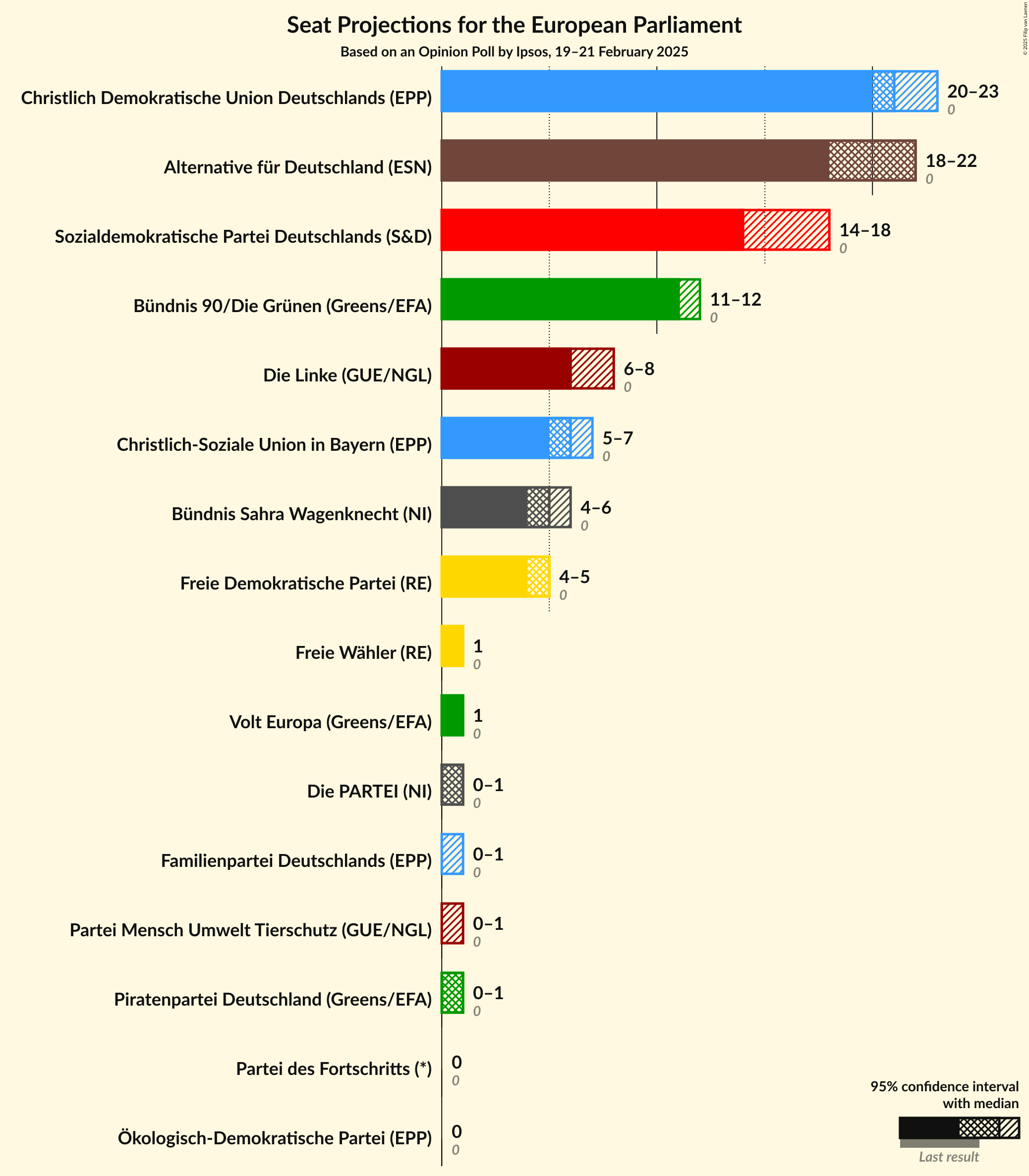 Graph with seats not yet produced