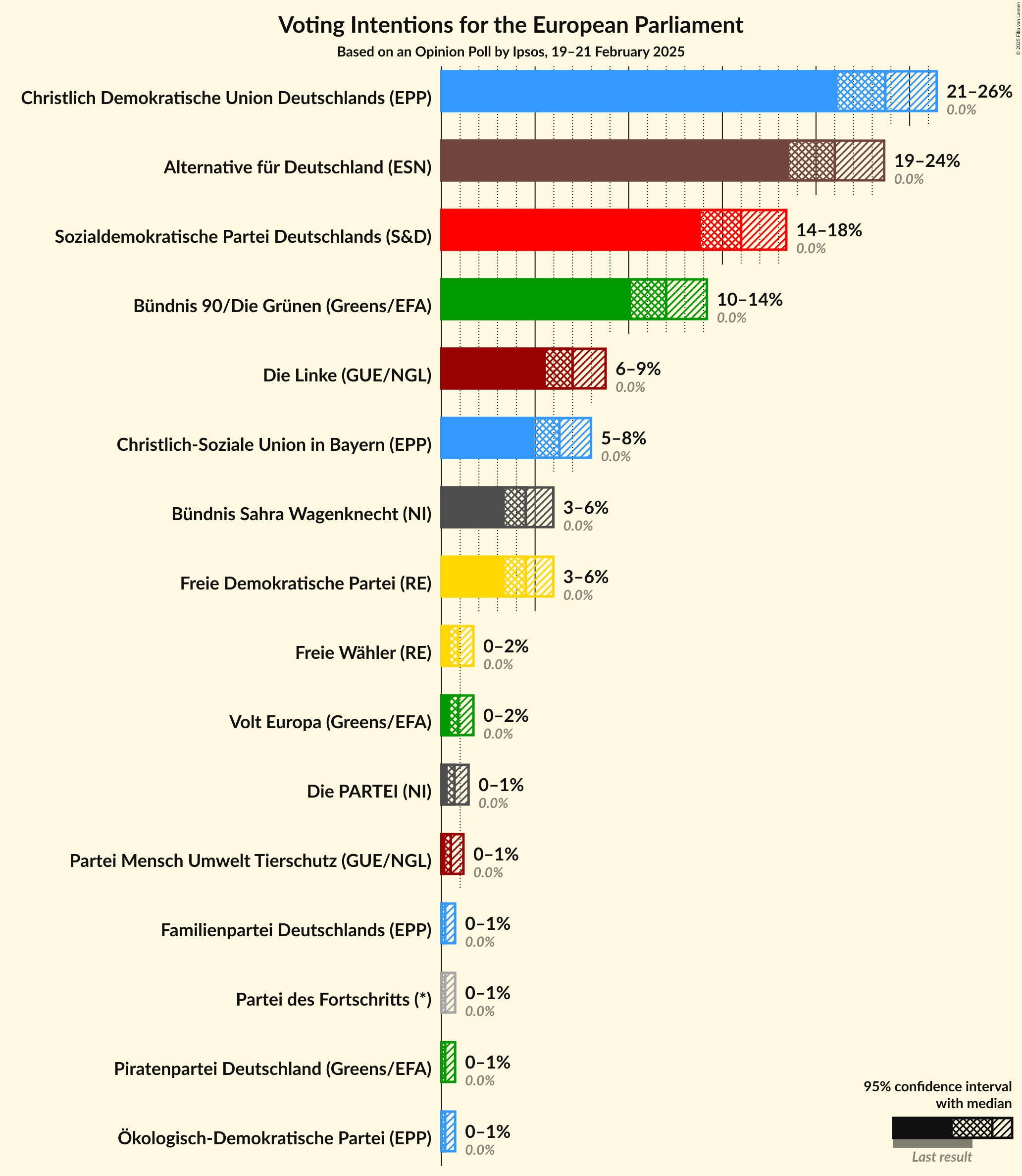 Graph with voting intentions not yet produced