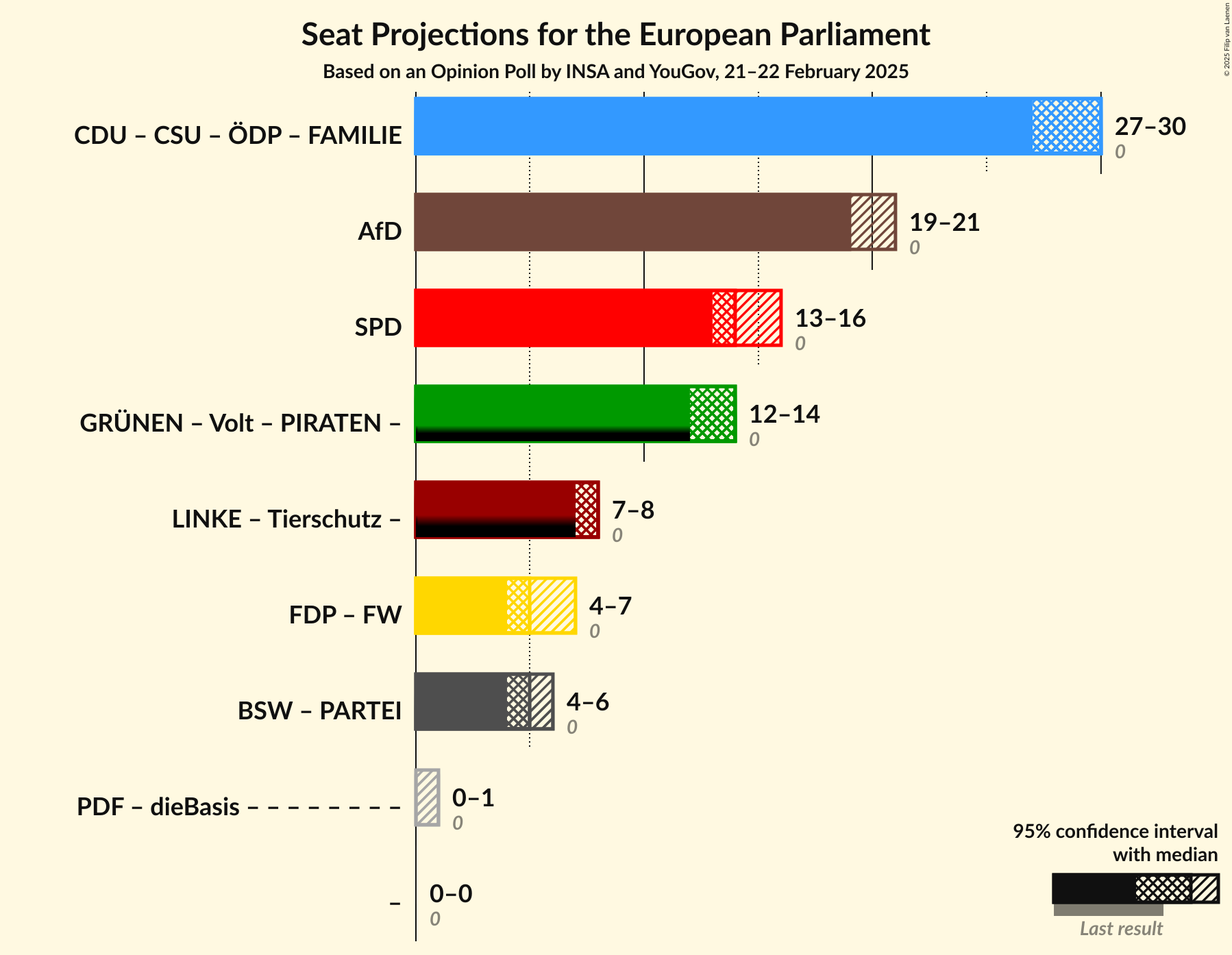 Graph with coalitions seats not yet produced