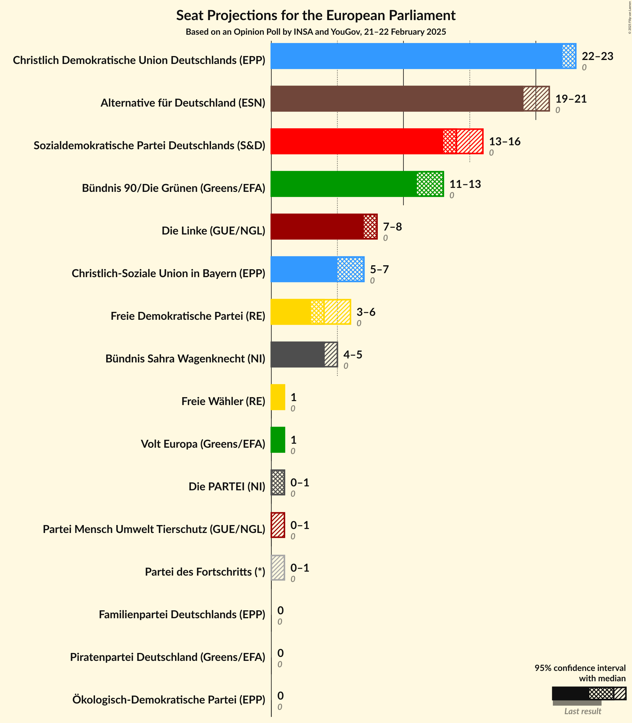 Graph with seats not yet produced