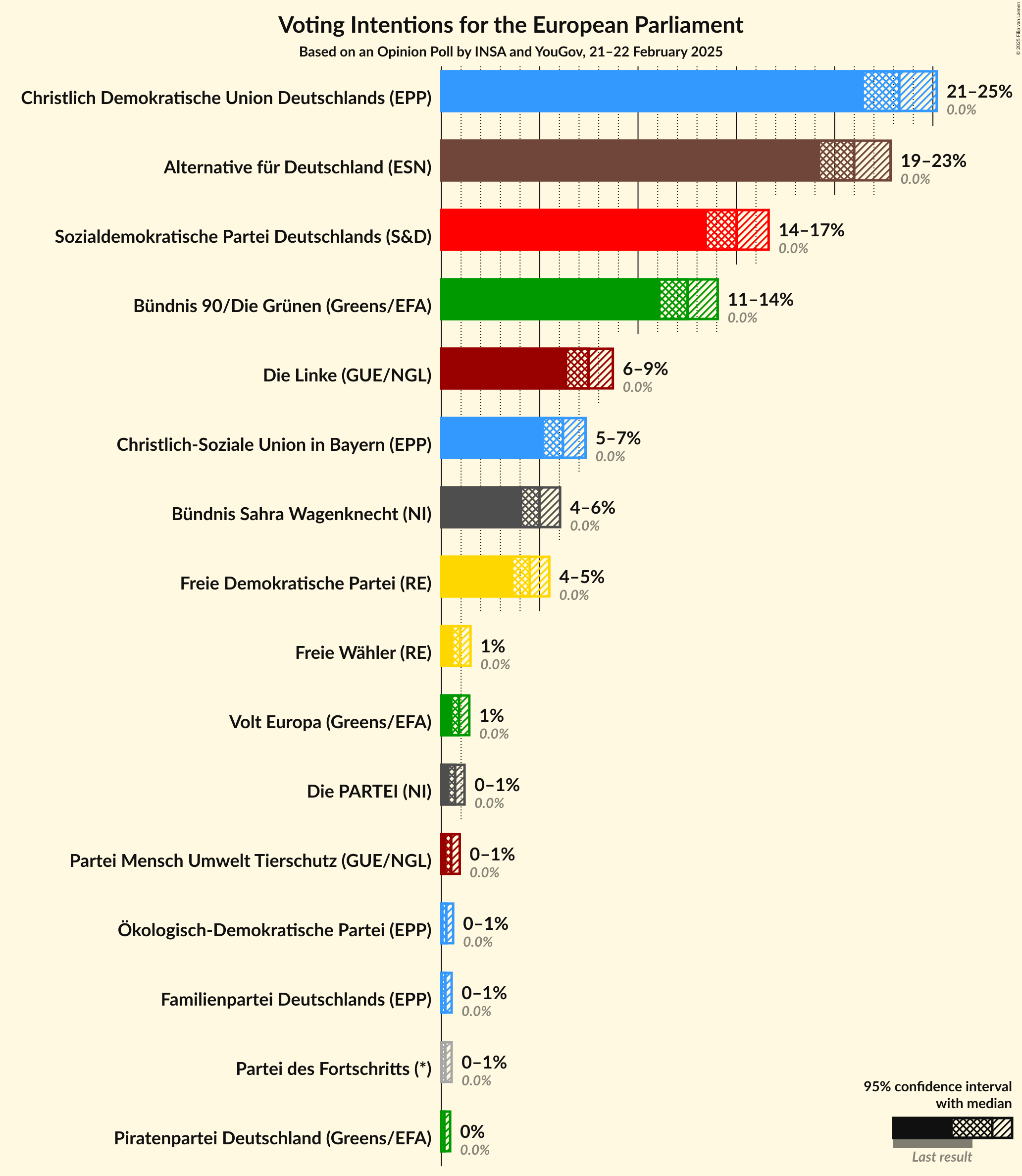 Graph with voting intentions not yet produced