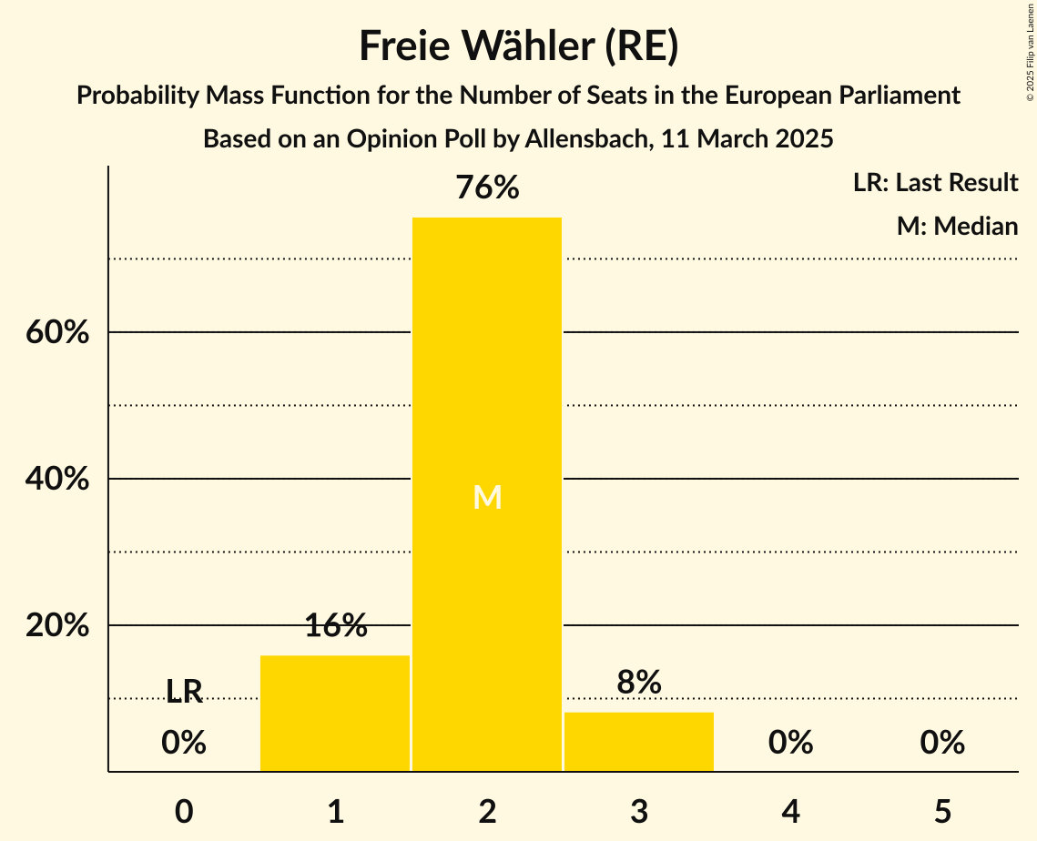 Seats Probability Mass Function Graph with seats probability mass function not yet produced