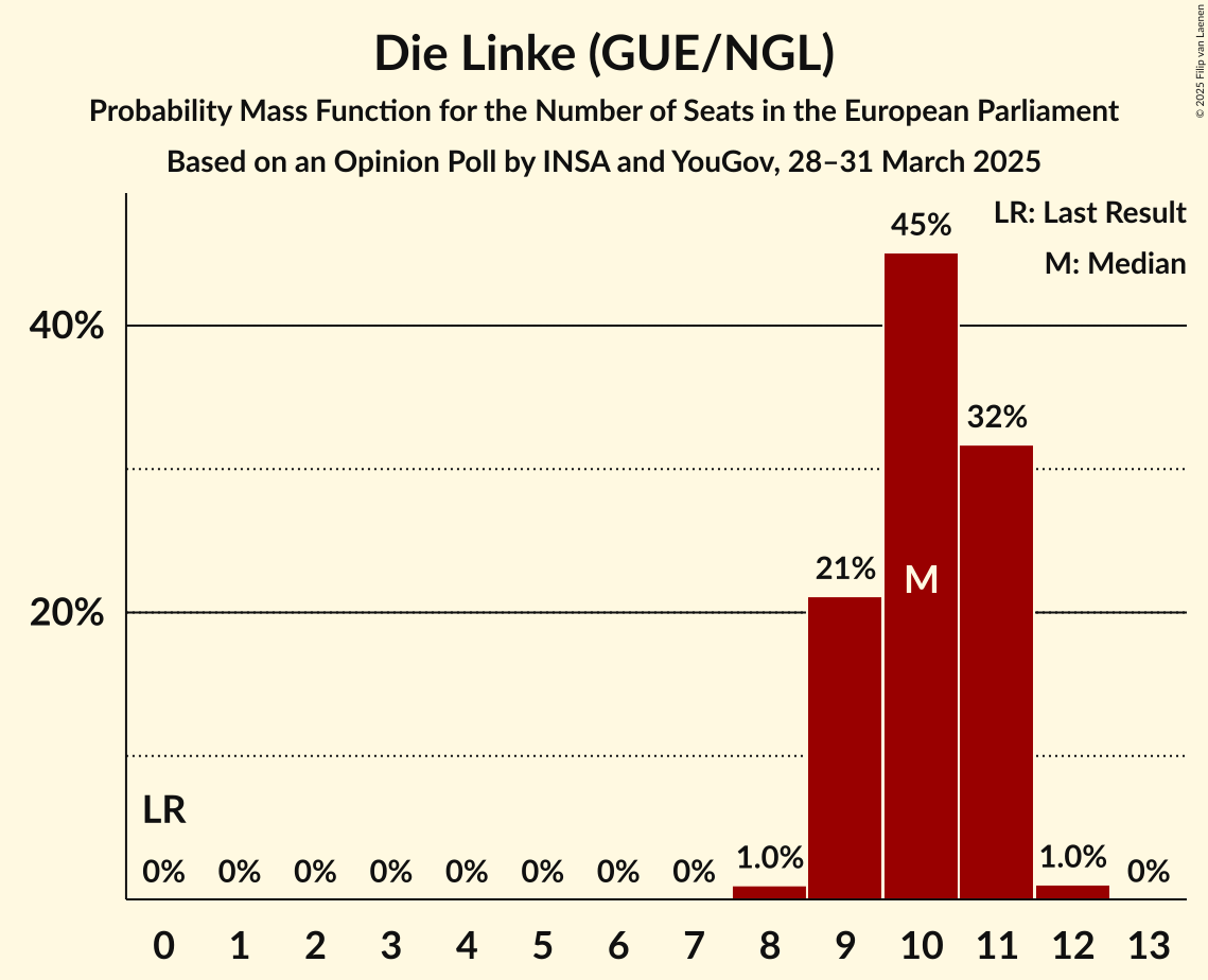 Seats Probability Mass Function Graph with seats probability mass function not yet produced