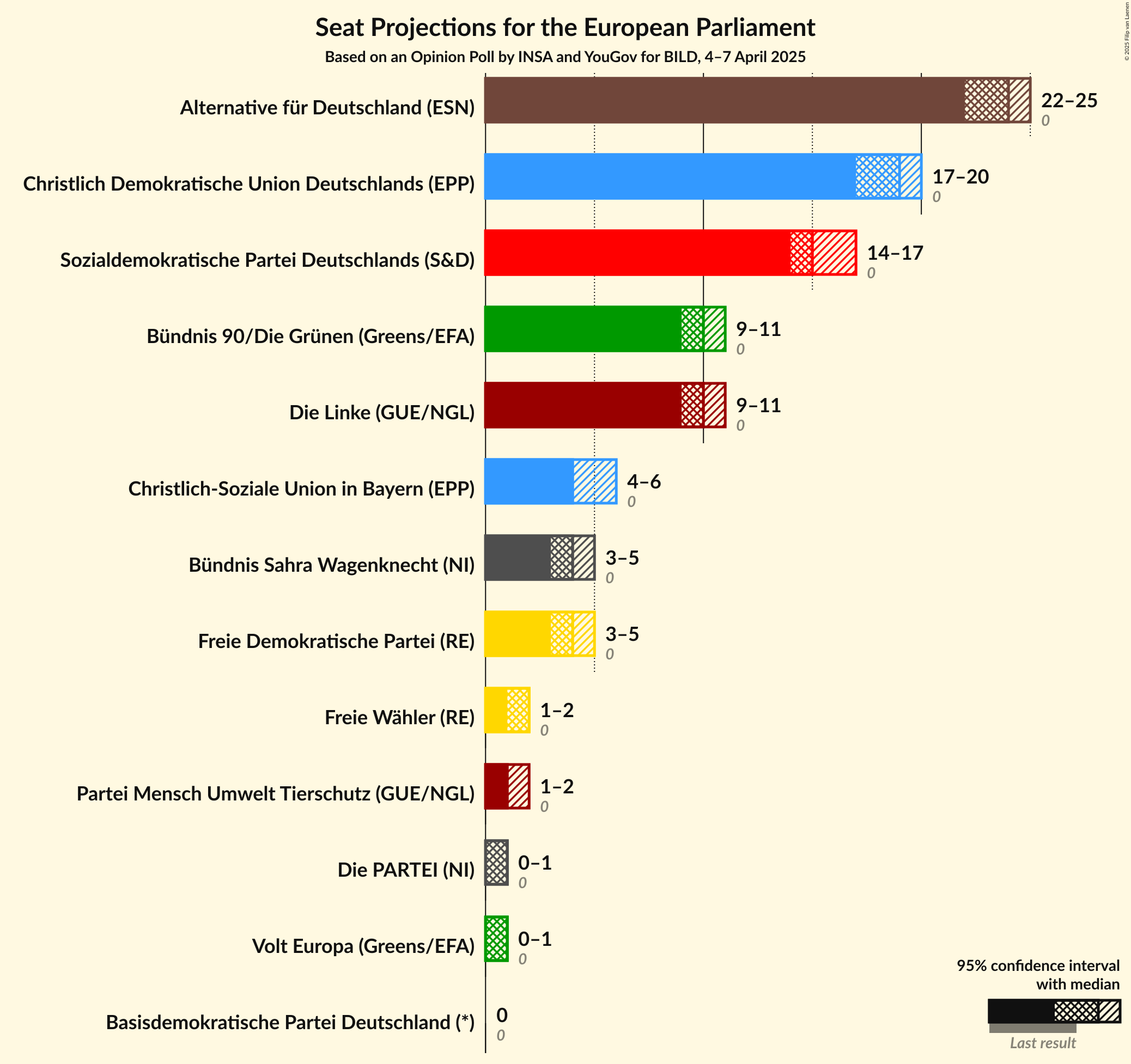 Graph with seats not yet produced