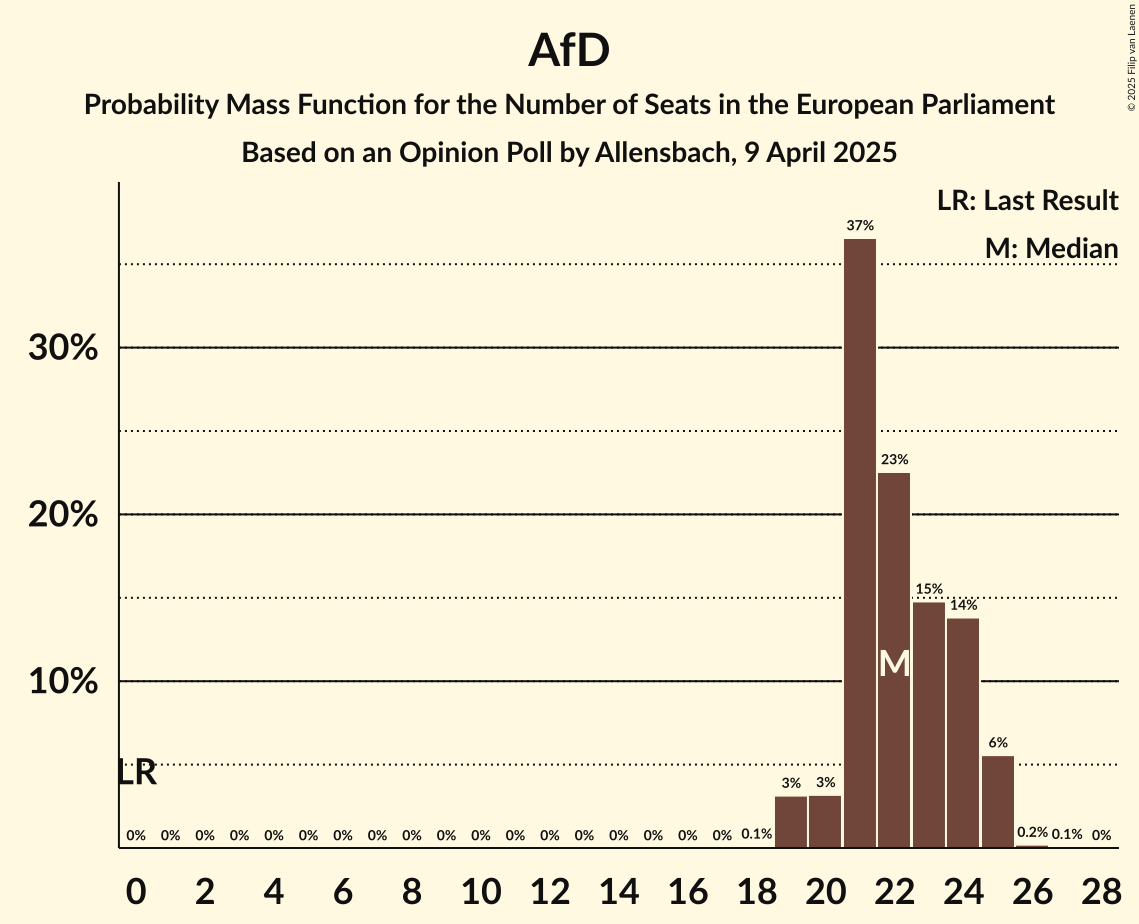 Seats Probability Mass Function Graph with seats probability mass function not yet produced