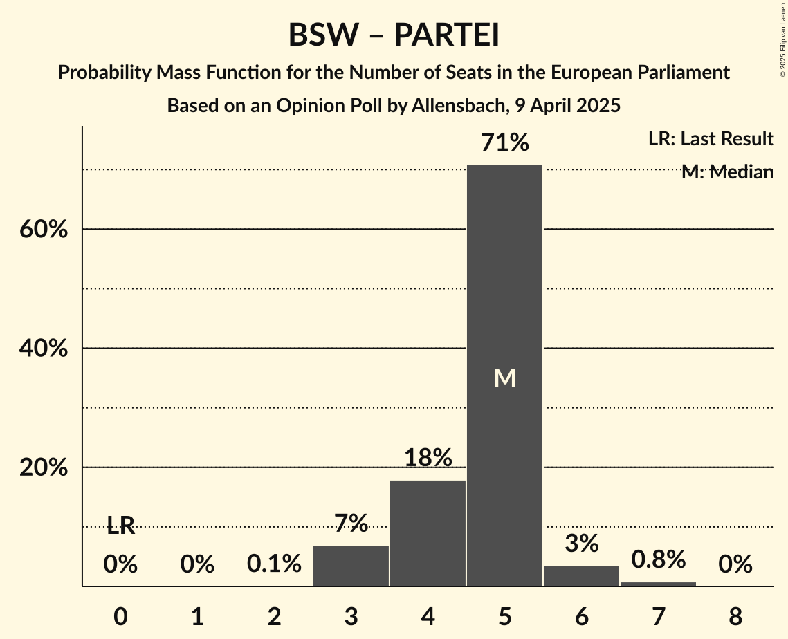 Seats Probability Mass Function Graph with seats probability mass function not yet produced