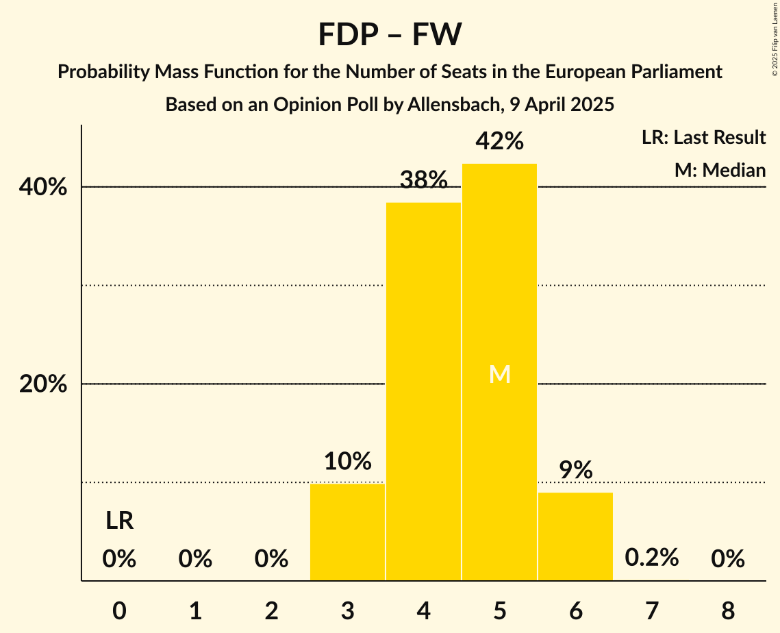 Seats Probability Mass Function Graph with seats probability mass function not yet produced