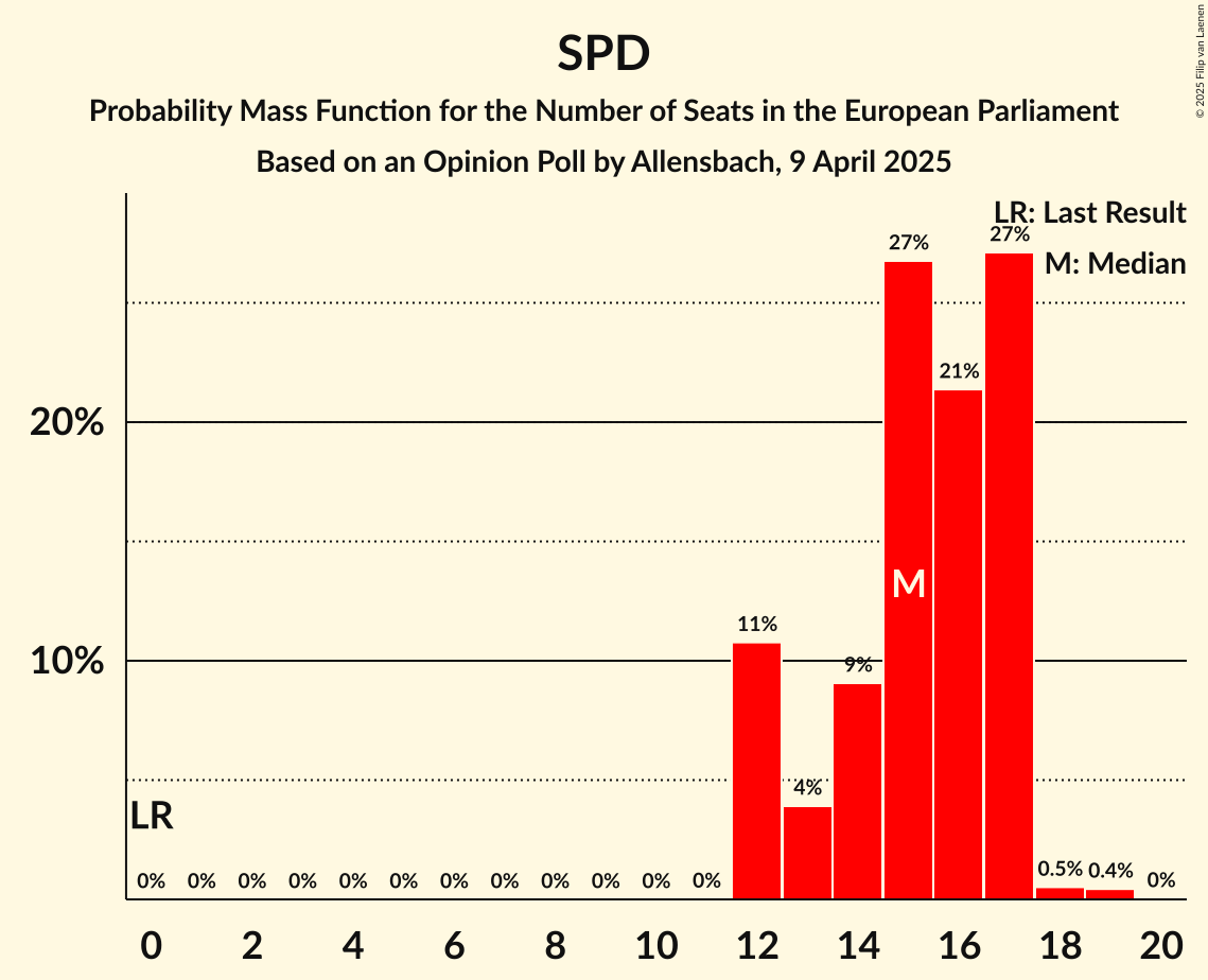 Seats Probability Mass Function Graph with seats probability mass function not yet produced