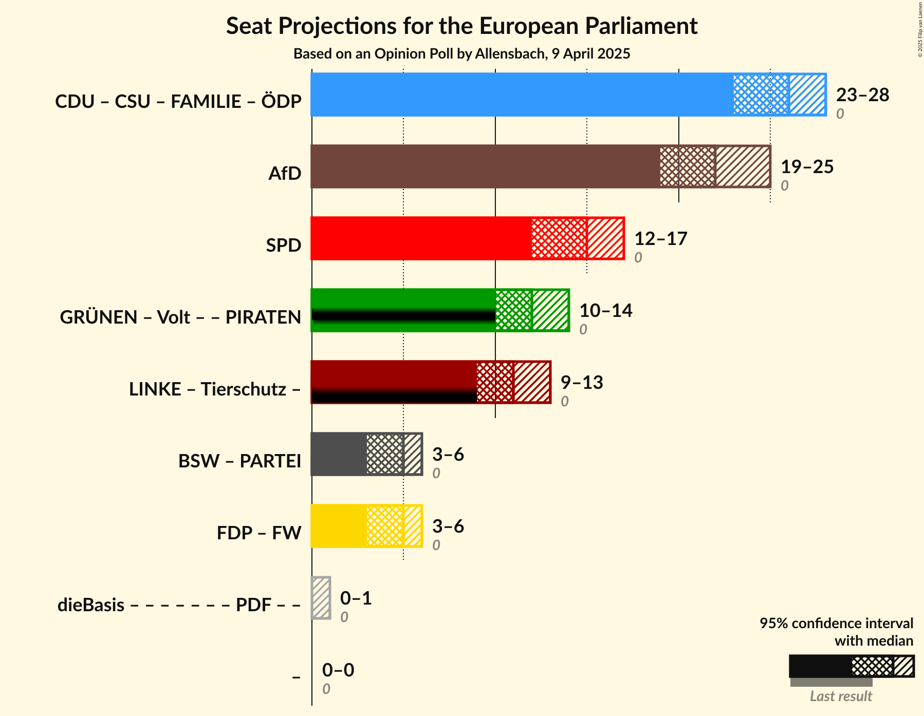 Coalitions Seats Graph with coalitions seats not yet produced