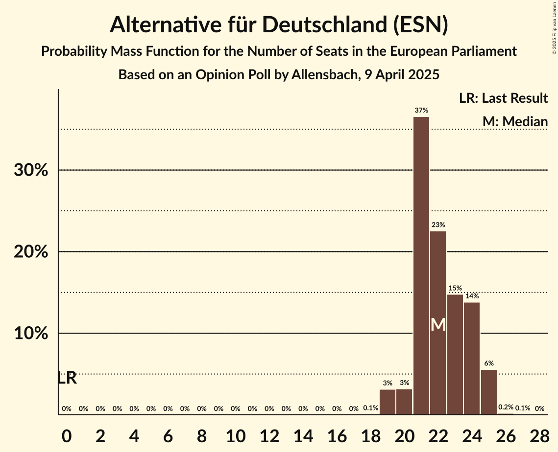 Seats Probability Mass Function Graph with seats probability mass function not yet produced
