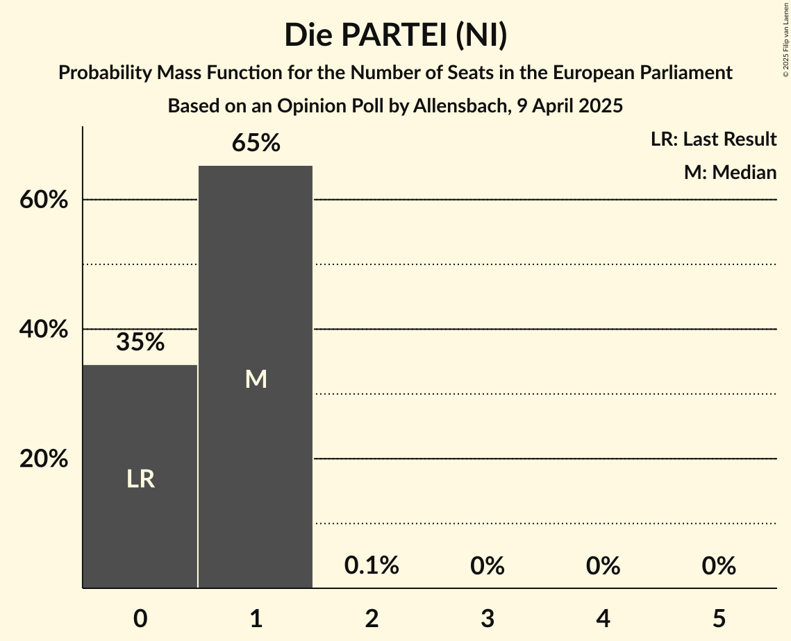 Seats Probability Mass Function Graph with seats probability mass function not yet produced