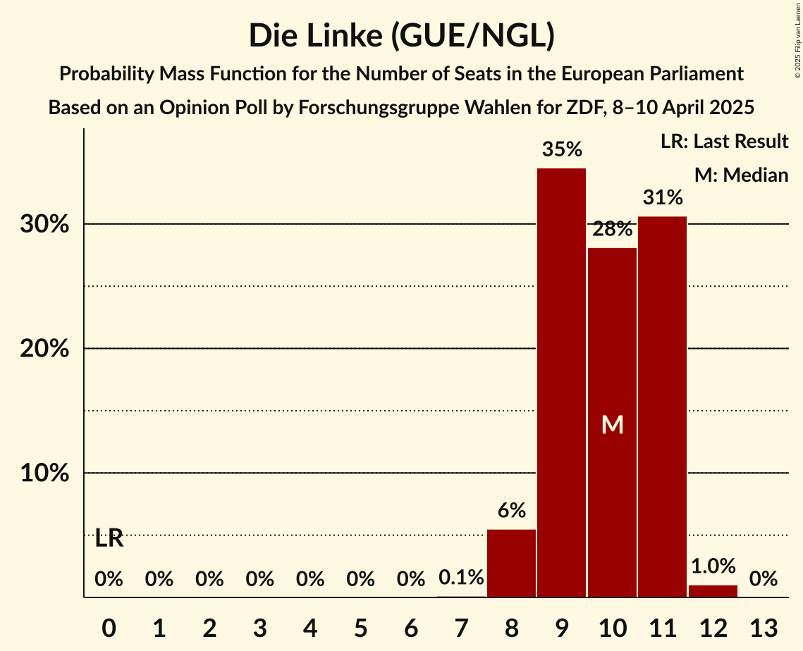 Seats Probability Mass Function Graph with seats probability mass function not yet produced