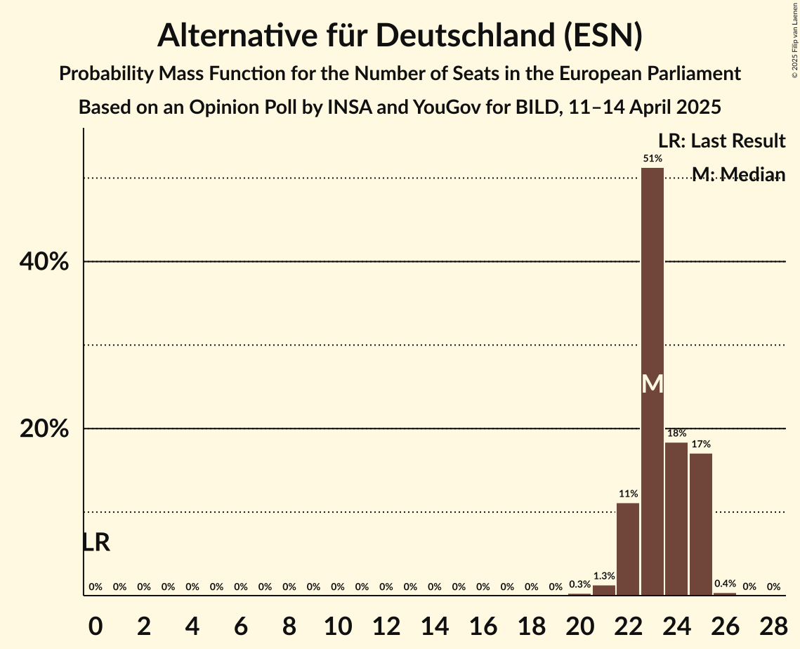 Seats Probability Mass Function Graph with seats probability mass function not yet produced