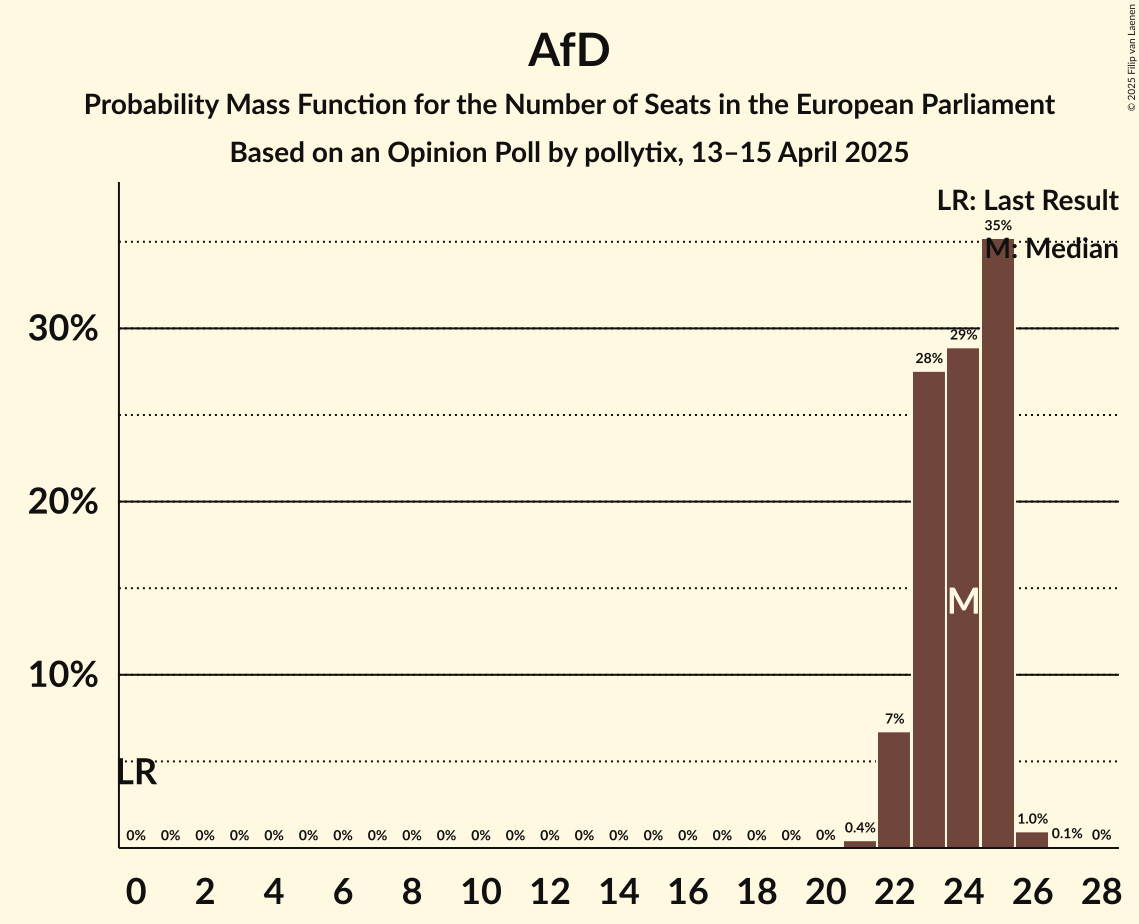 Seats Probability Mass Function Graph with seats probability mass function not yet produced