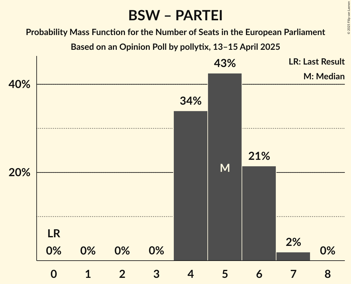 Seats Probability Mass Function Graph with seats probability mass function not yet produced