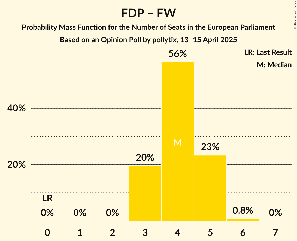Seats Probability Mass Function Graph with seats probability mass function not yet produced