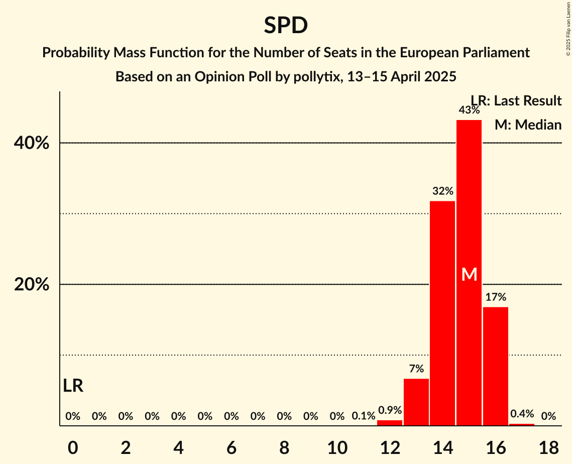 Seats Probability Mass Function Graph with seats probability mass function not yet produced