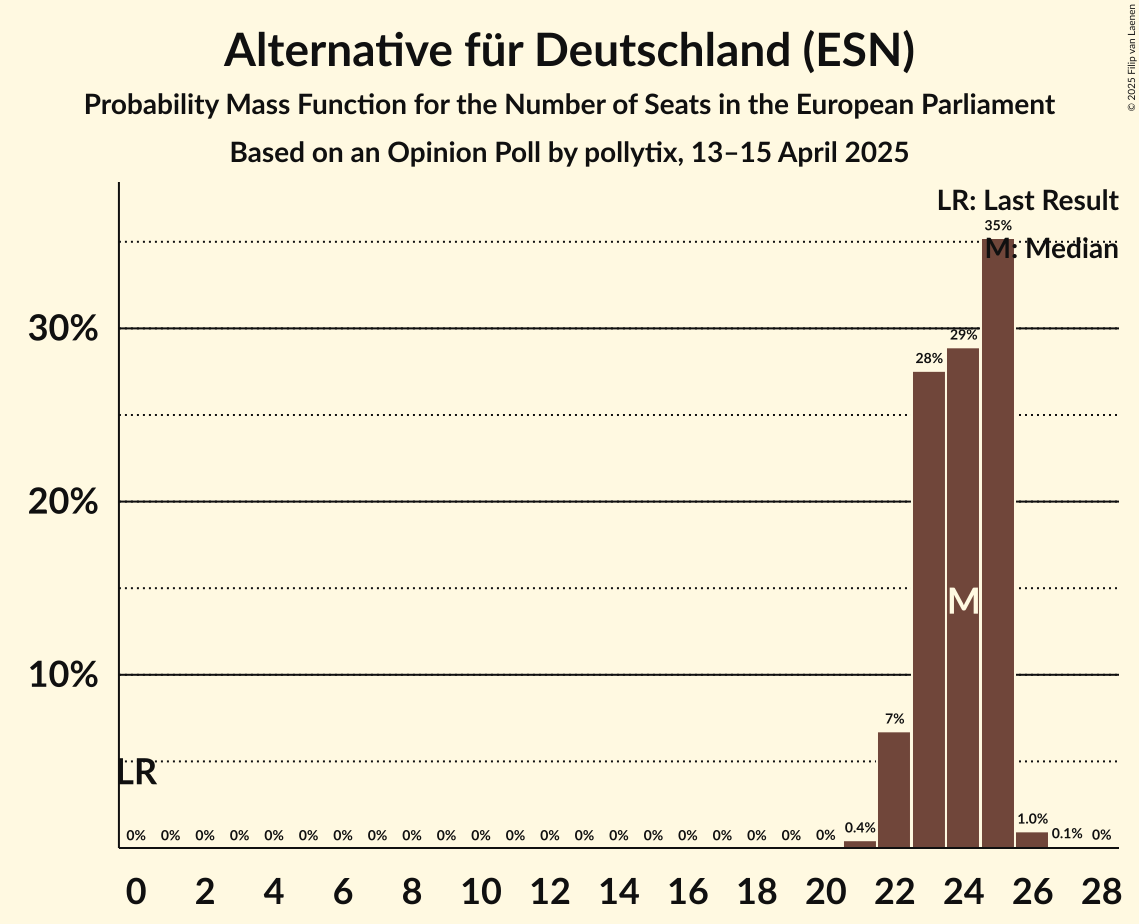 Seats Probability Mass Function Graph with seats probability mass function not yet produced