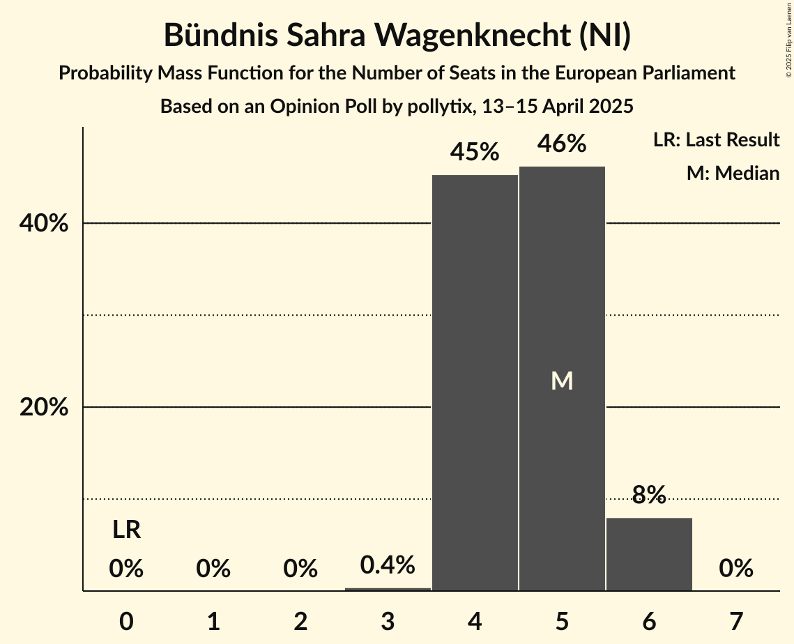 Seats Probability Mass Function Graph with seats probability mass function not yet produced
