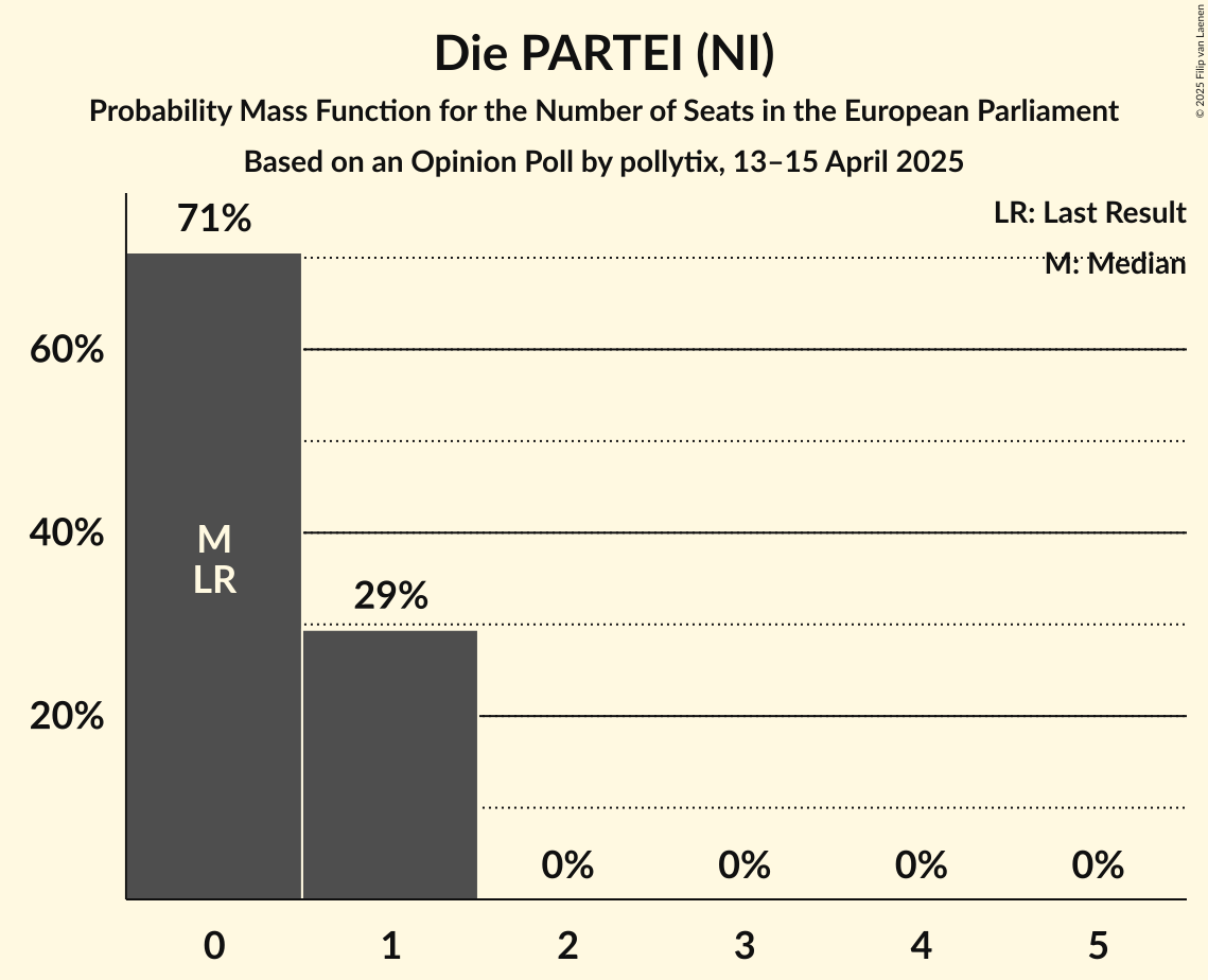 Seats Probability Mass Function Graph with seats probability mass function not yet produced
