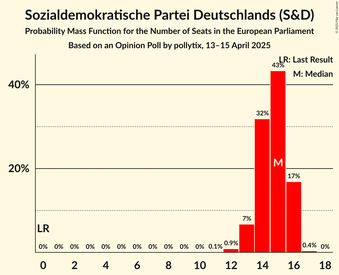 Seats Probability Mass Function Graph with seats probability mass function not yet produced