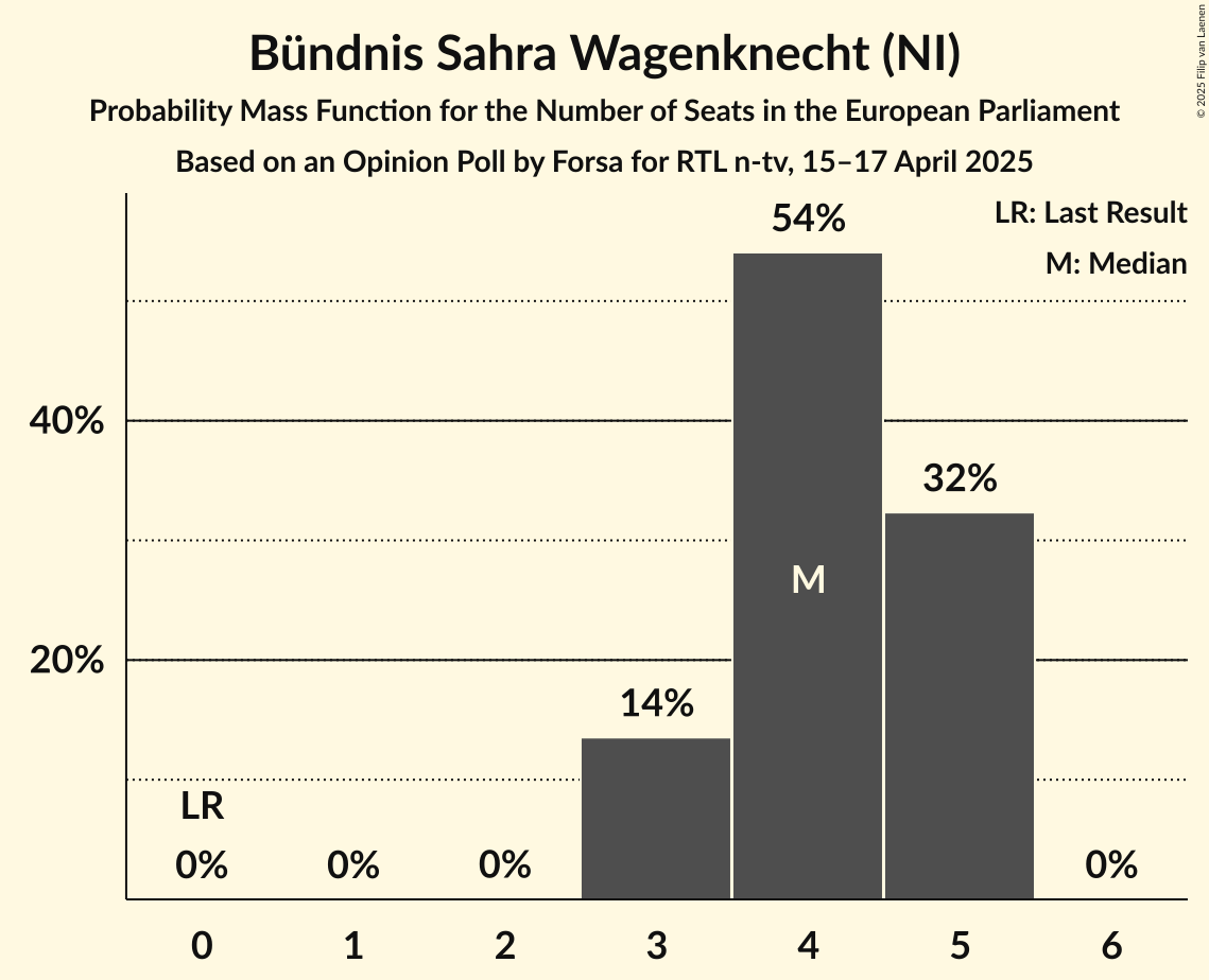 Seats Probability Mass Function Graph with seats probability mass function not yet produced