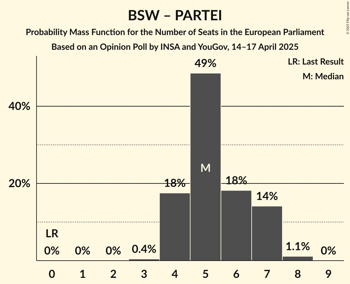 Seats Probability Mass Function Graph with seats probability mass function not yet produced