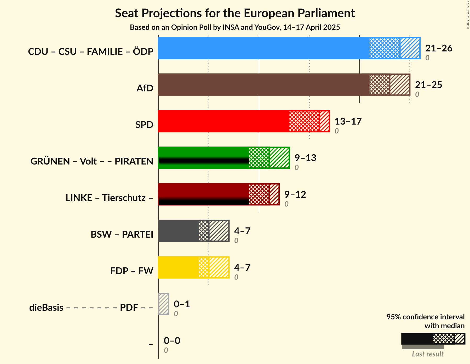 Coalitions Seats Graph with coalitions seats not yet produced