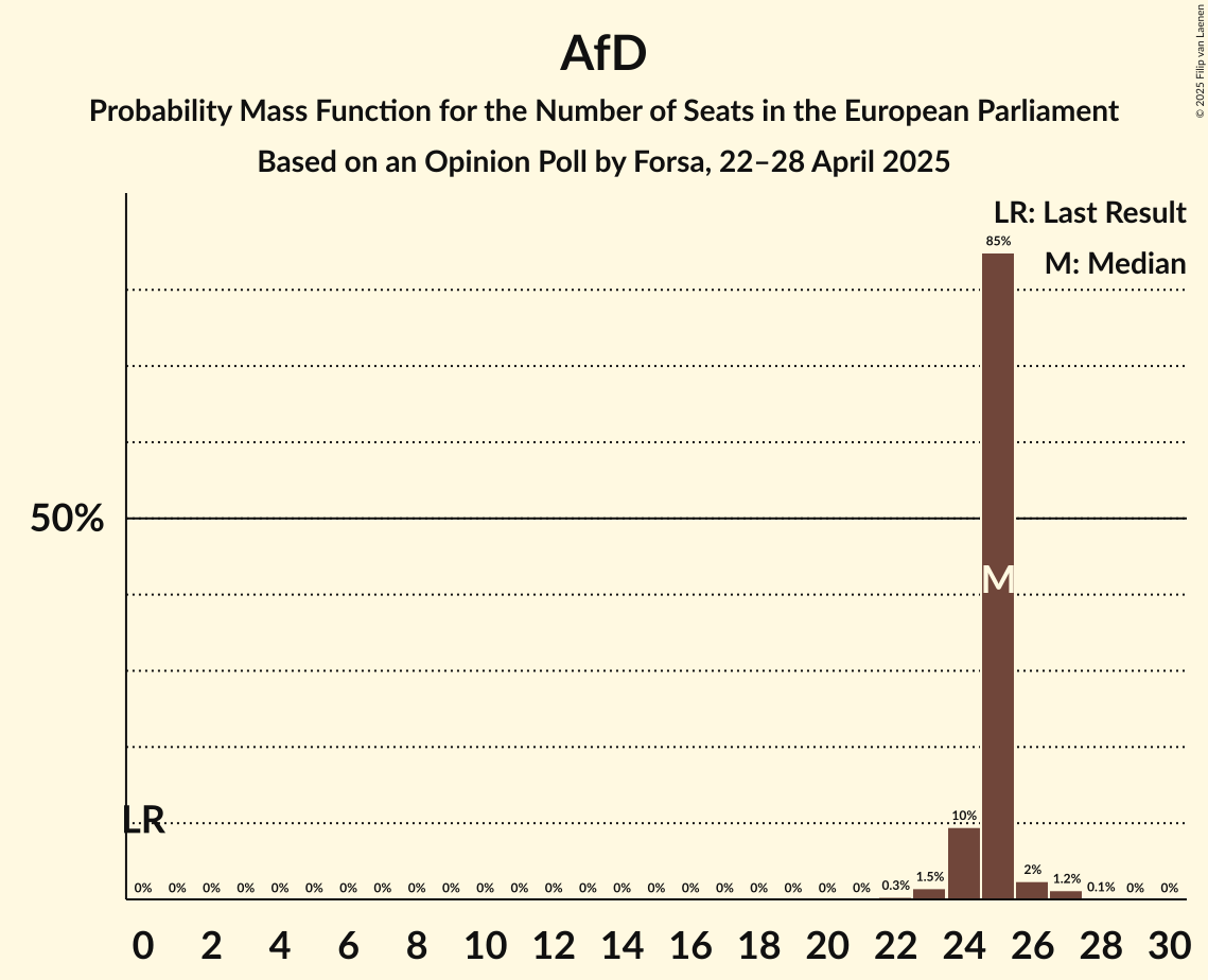 Seats Probability Mass Function Graph with seats probability mass function not yet produced