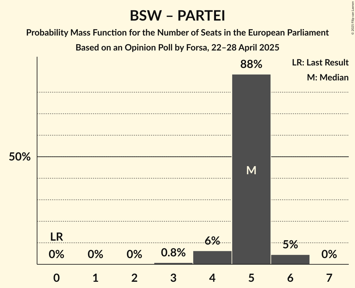 Seats Probability Mass Function Graph with seats probability mass function not yet produced
