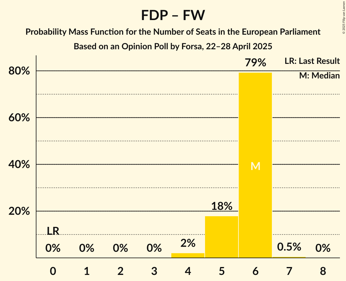 Seats Probability Mass Function Graph with seats probability mass function not yet produced