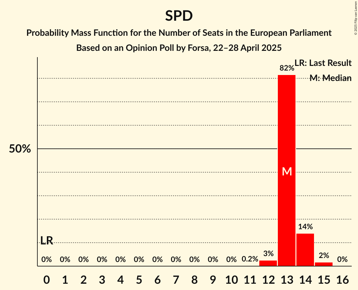 Seats Probability Mass Function Graph with seats probability mass function not yet produced