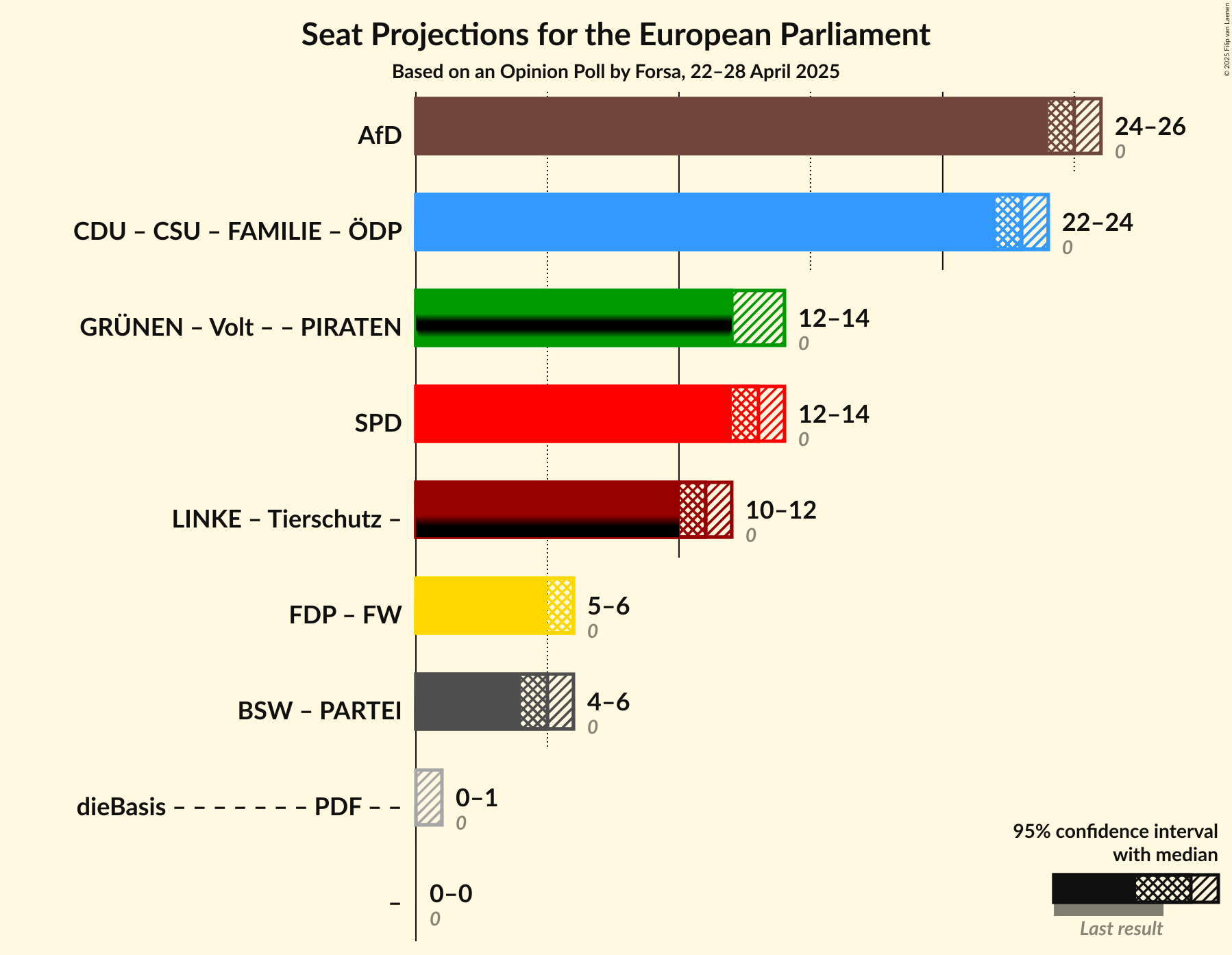 Coalitions Seats Graph with coalitions seats not yet produced
